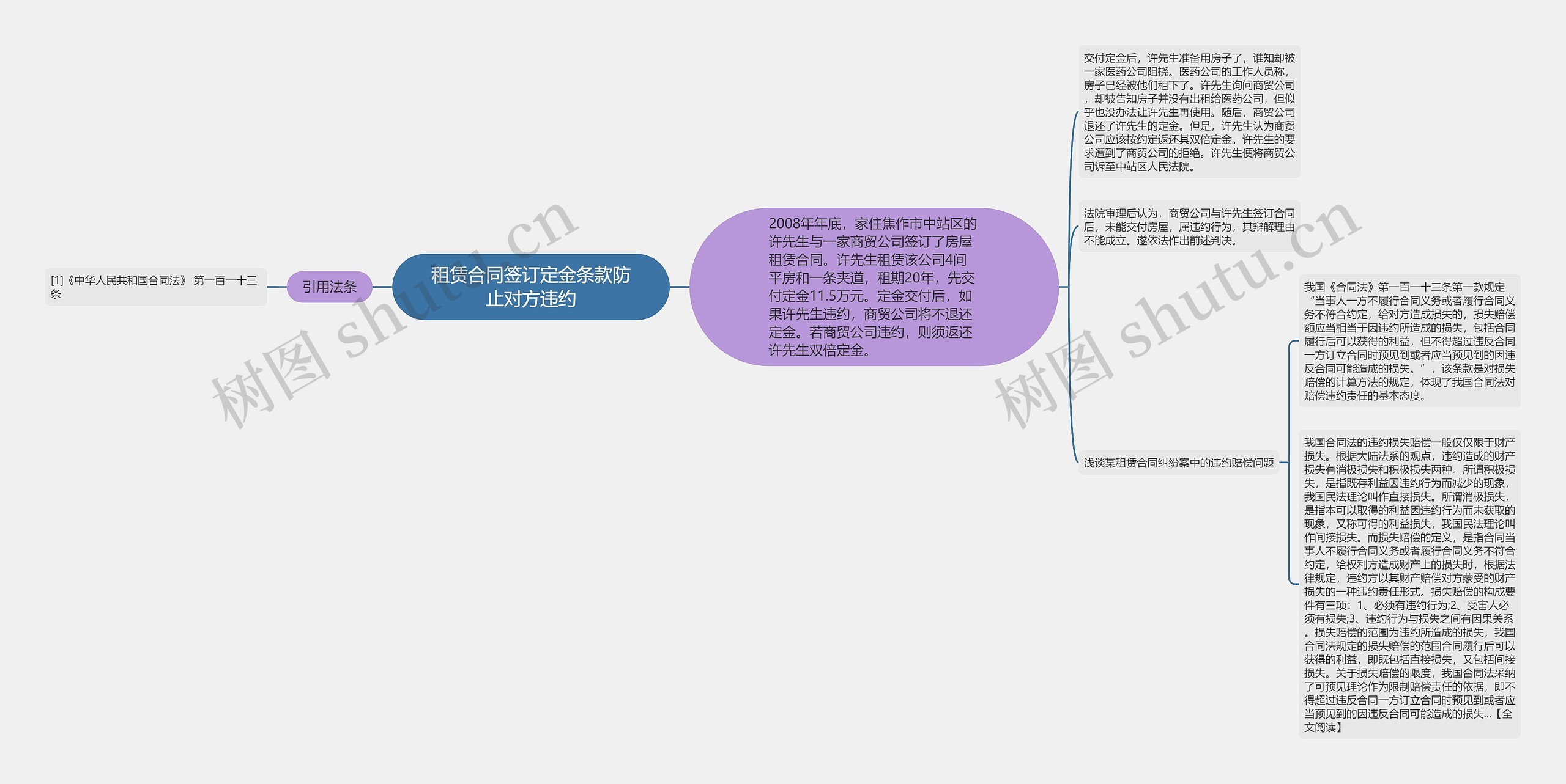 租赁合同签订定金条款防止对方违约思维导图