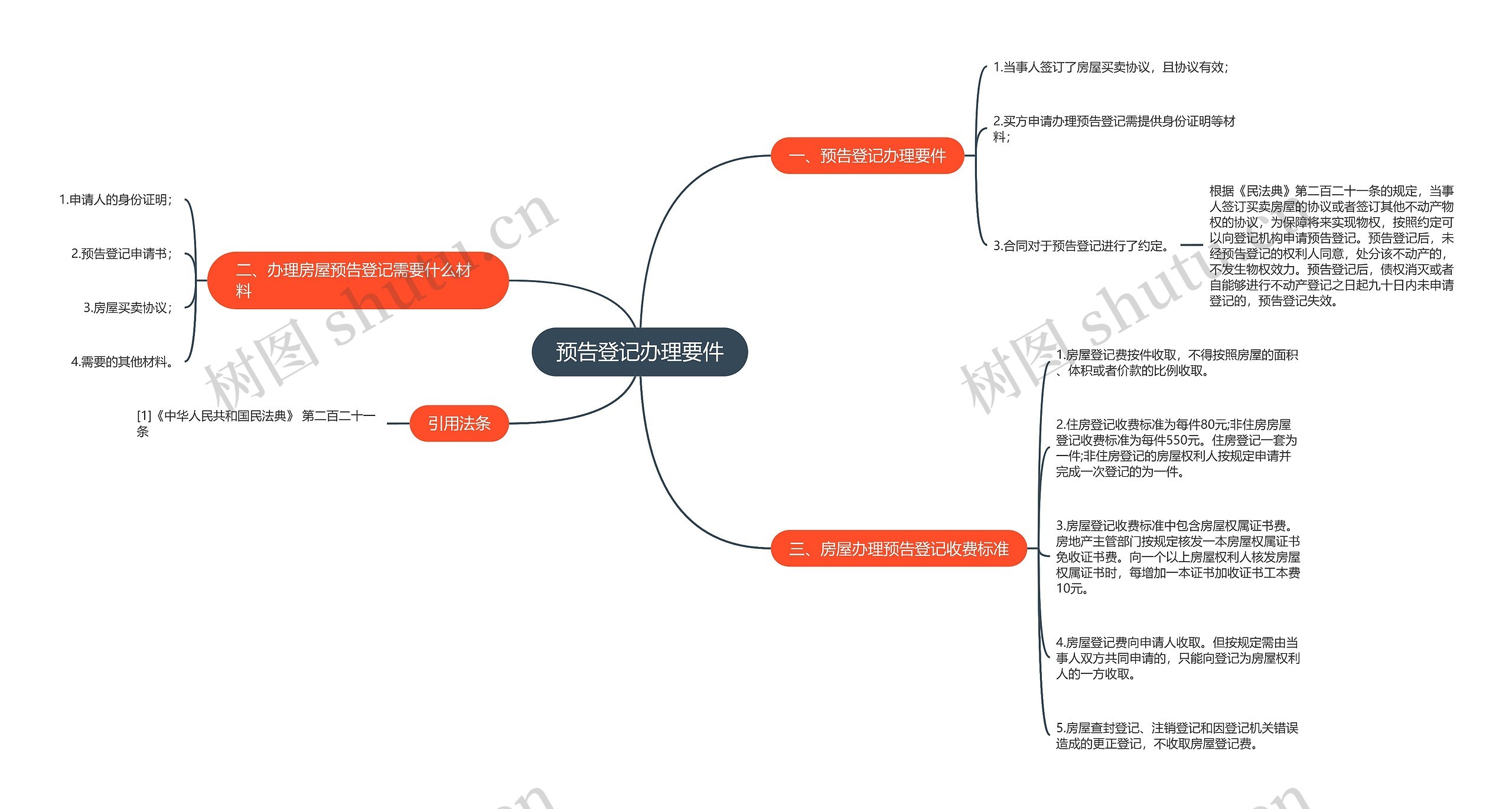 预告登记办理要件