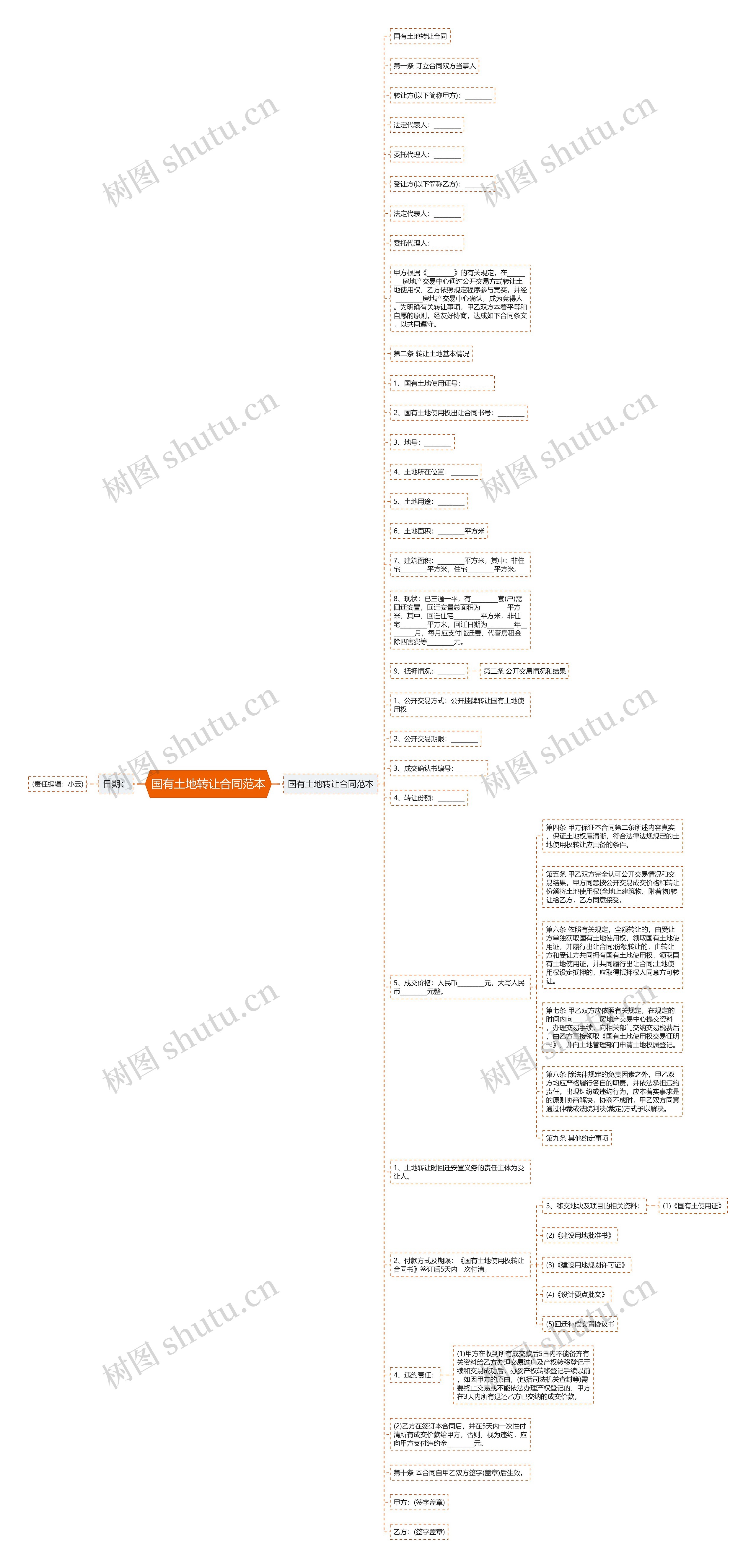 国有土地转让合同范本思维导图