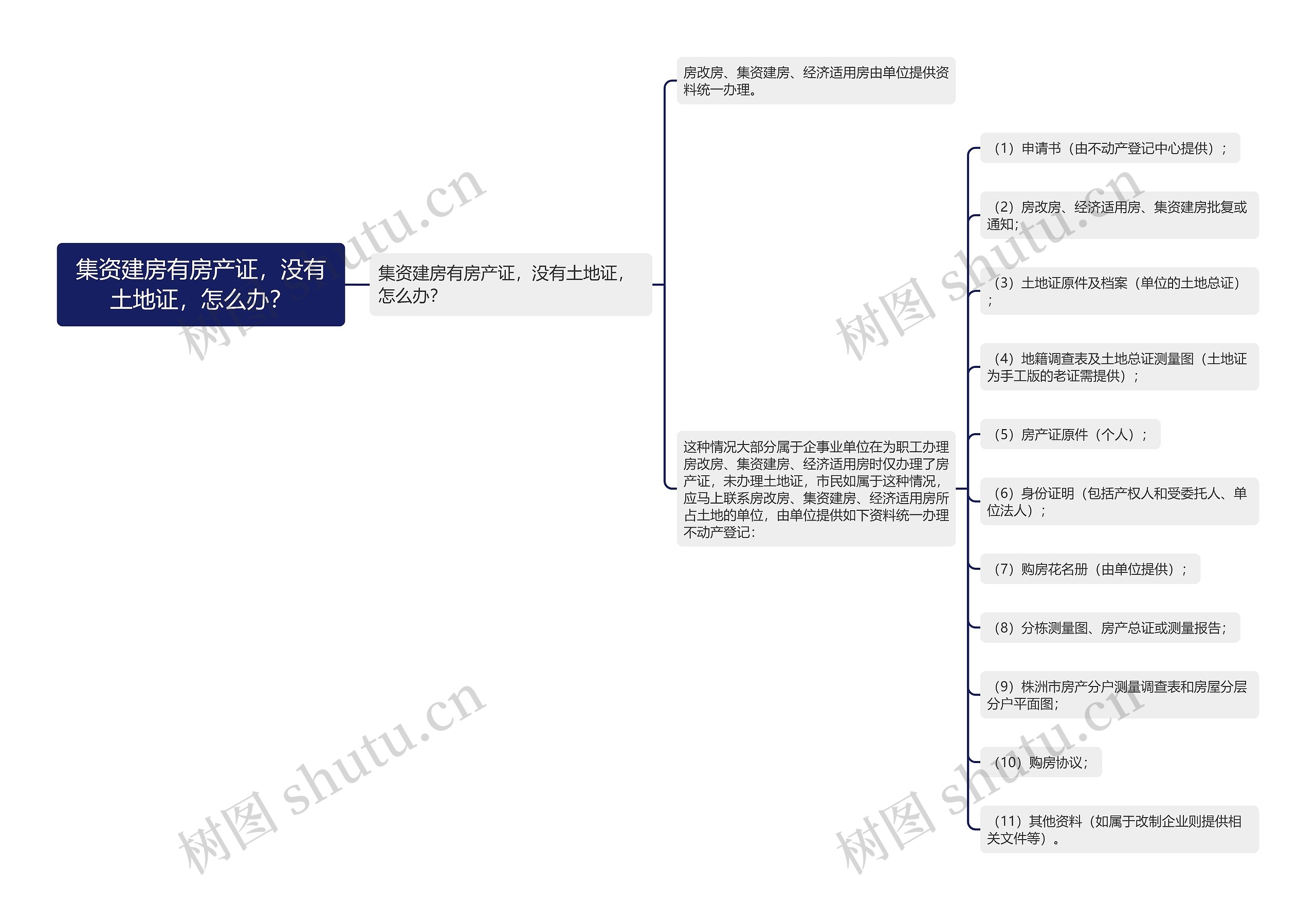 集资建房有房产证，没有土地证，怎么办？思维导图