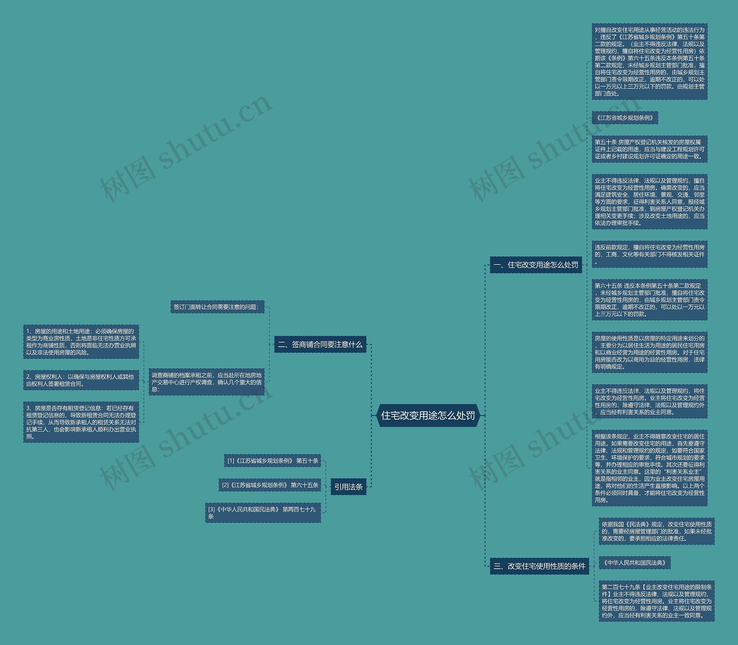 住宅改变用途怎么处罚思维导图