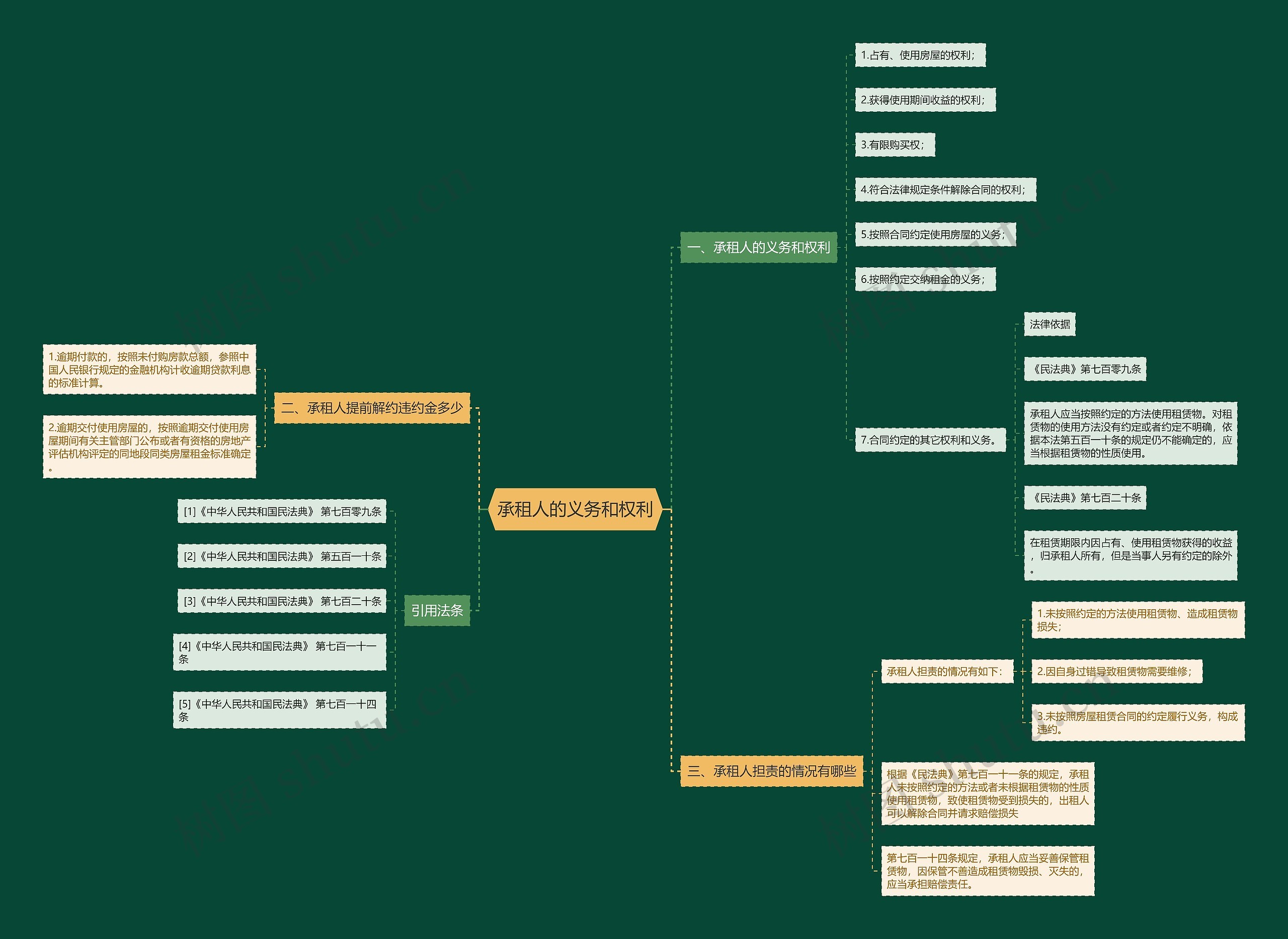 承租人的义务和权利思维导图