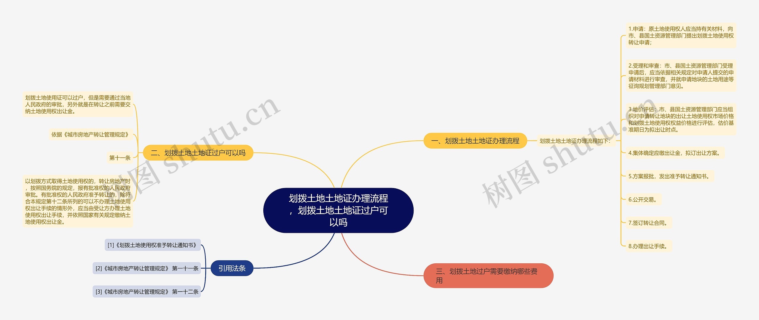 划拨土地土地证办理流程，划拨土地土地证过户可以吗