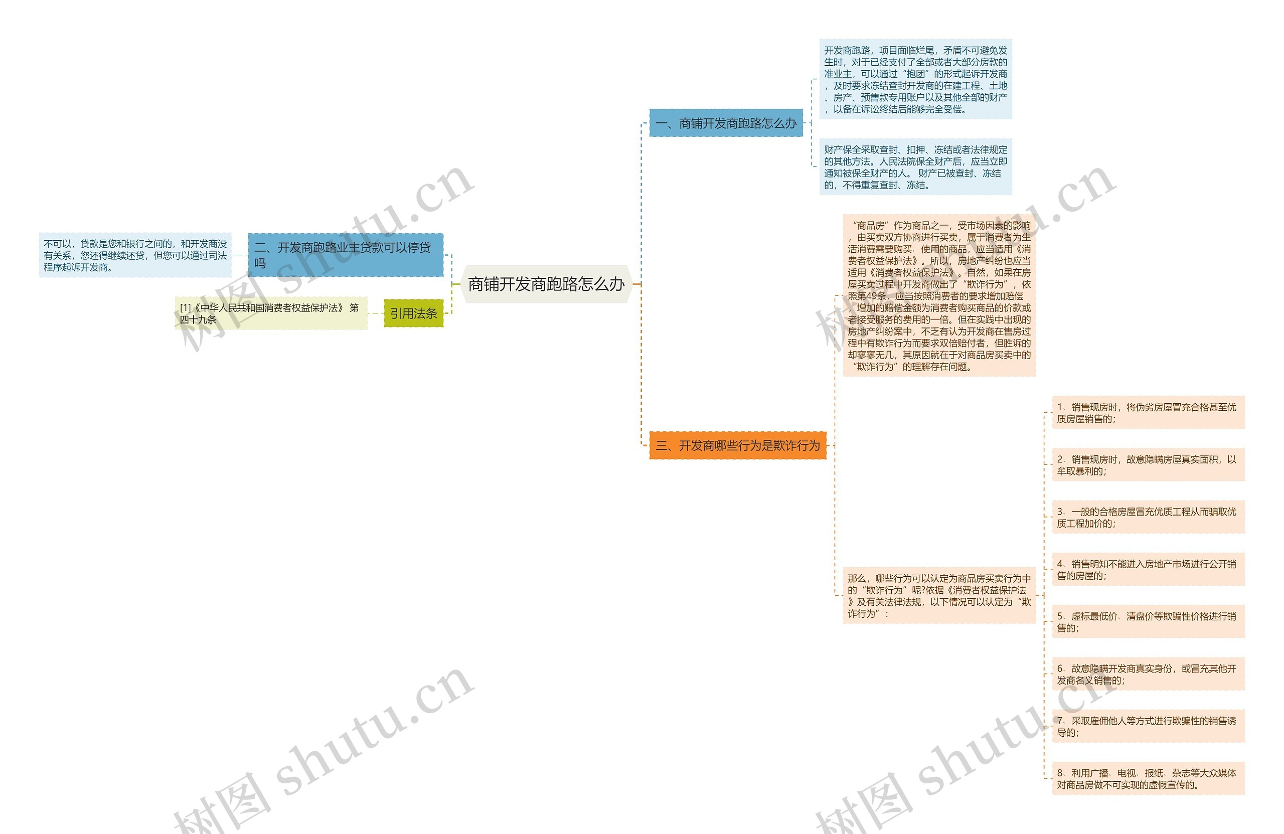 商铺开发商跑路怎么办思维导图