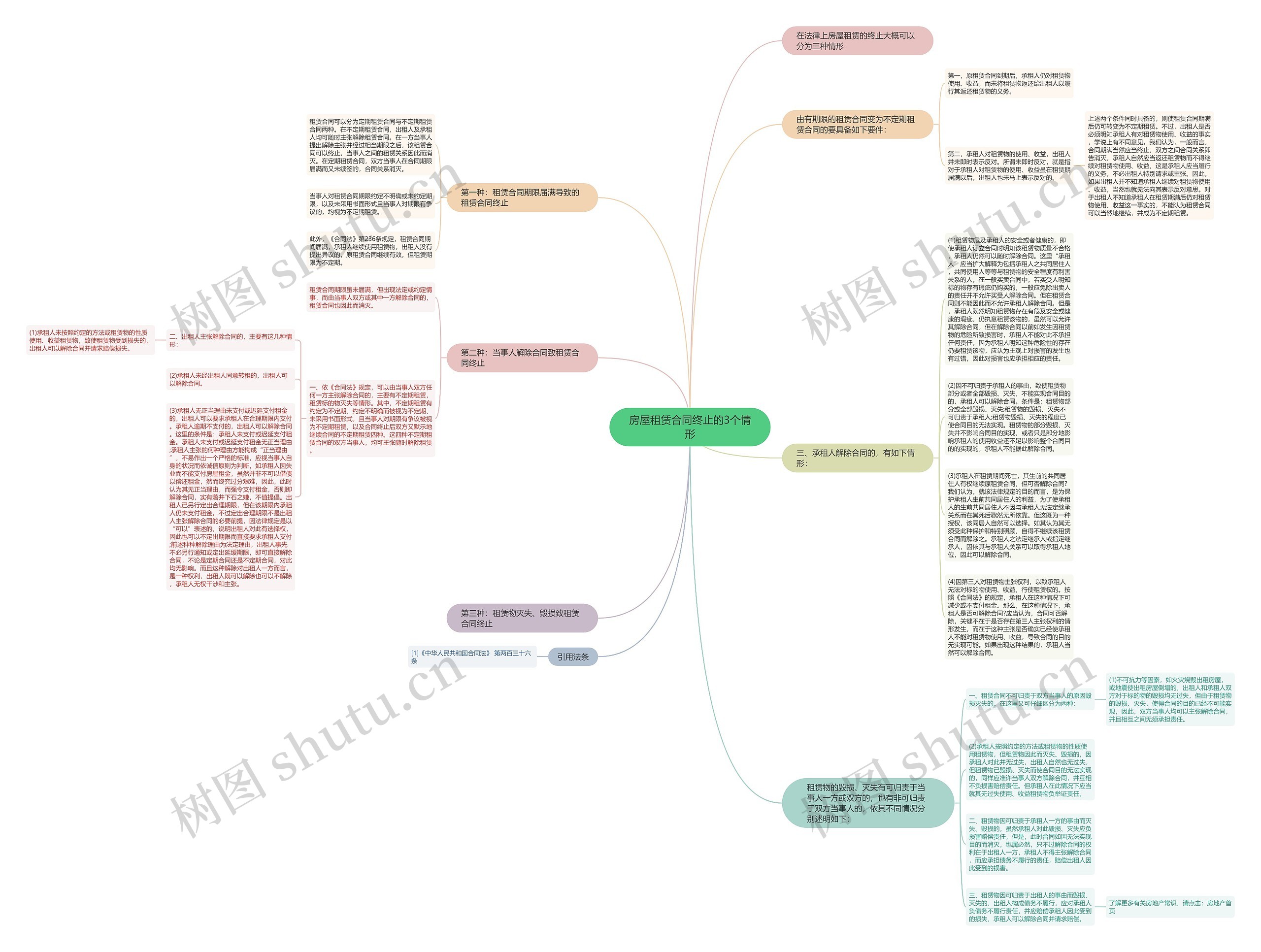 房屋租赁合同终止的3个情形思维导图