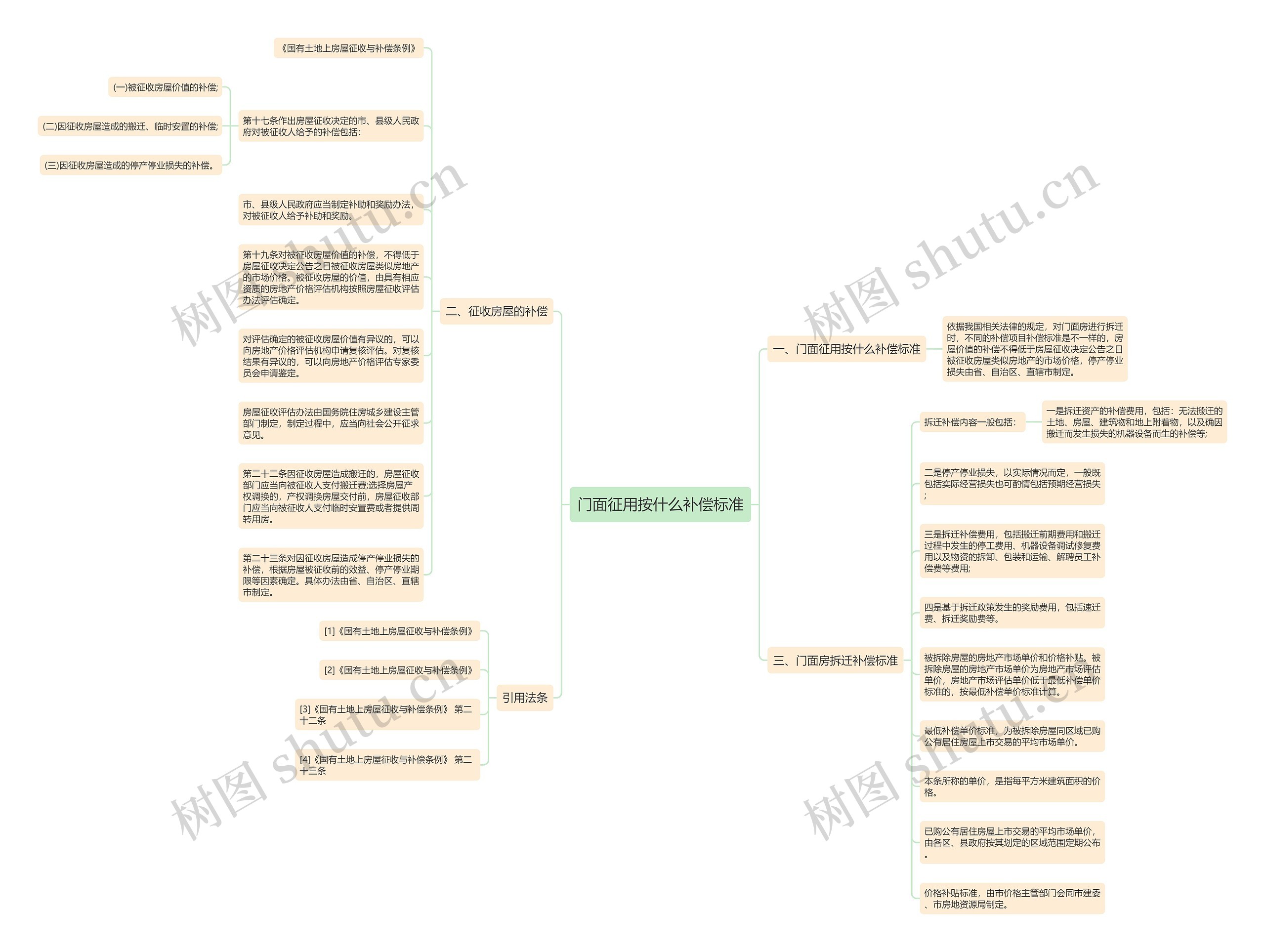 门面征用按什么补偿标准思维导图