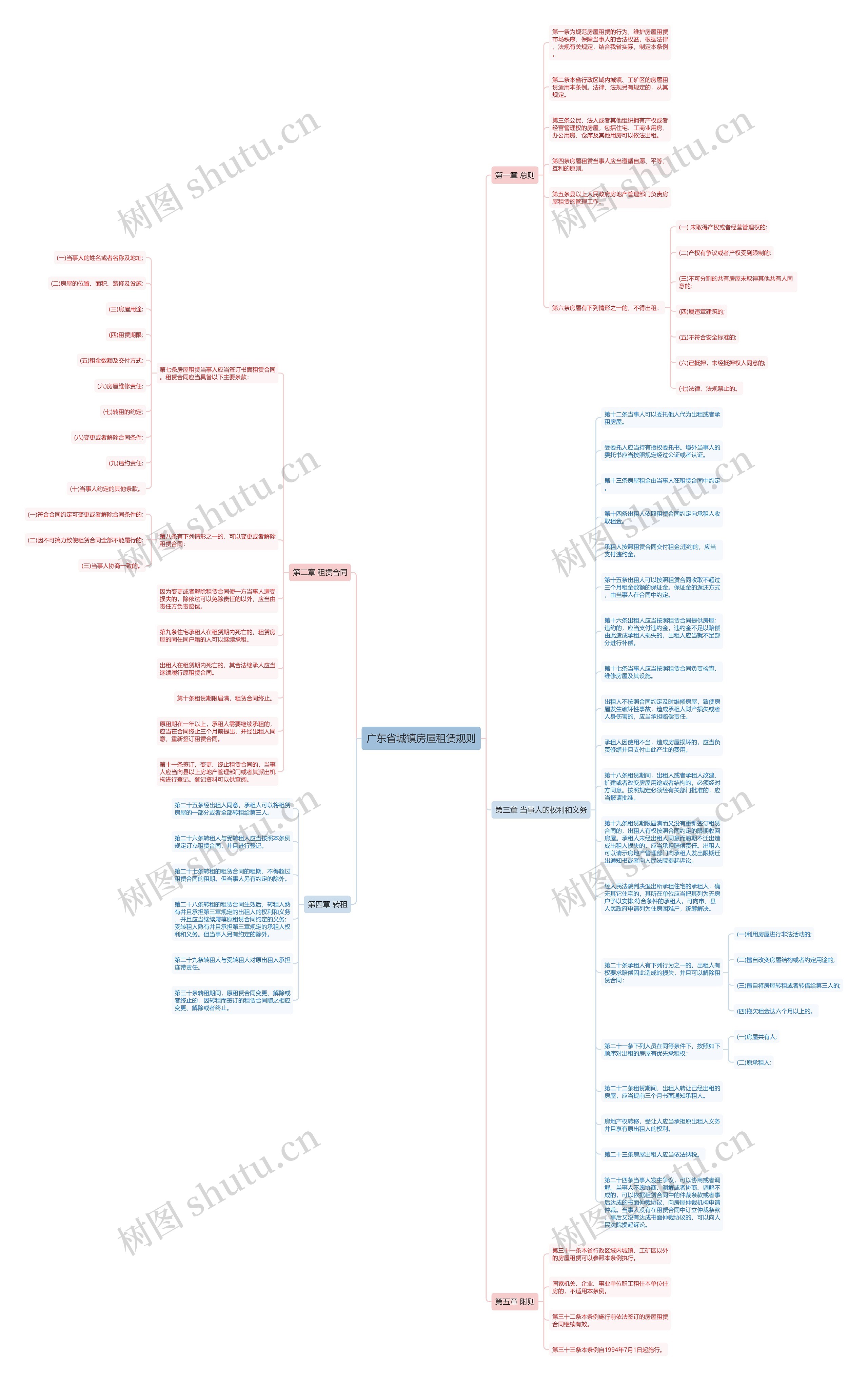 广东省城镇房屋租赁规则思维导图