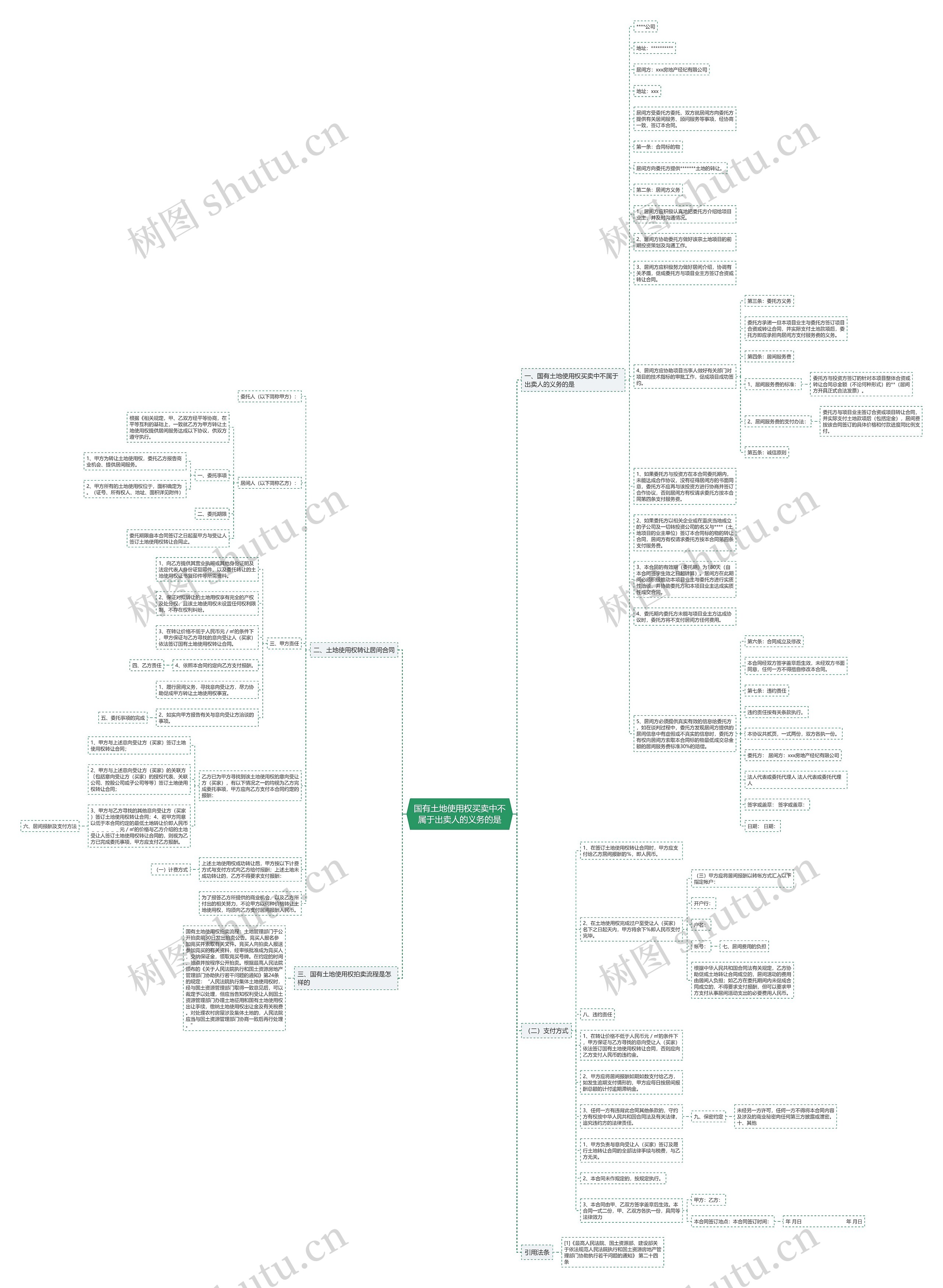 国有土地使用权买卖中不属于出卖人的义务的是思维导图