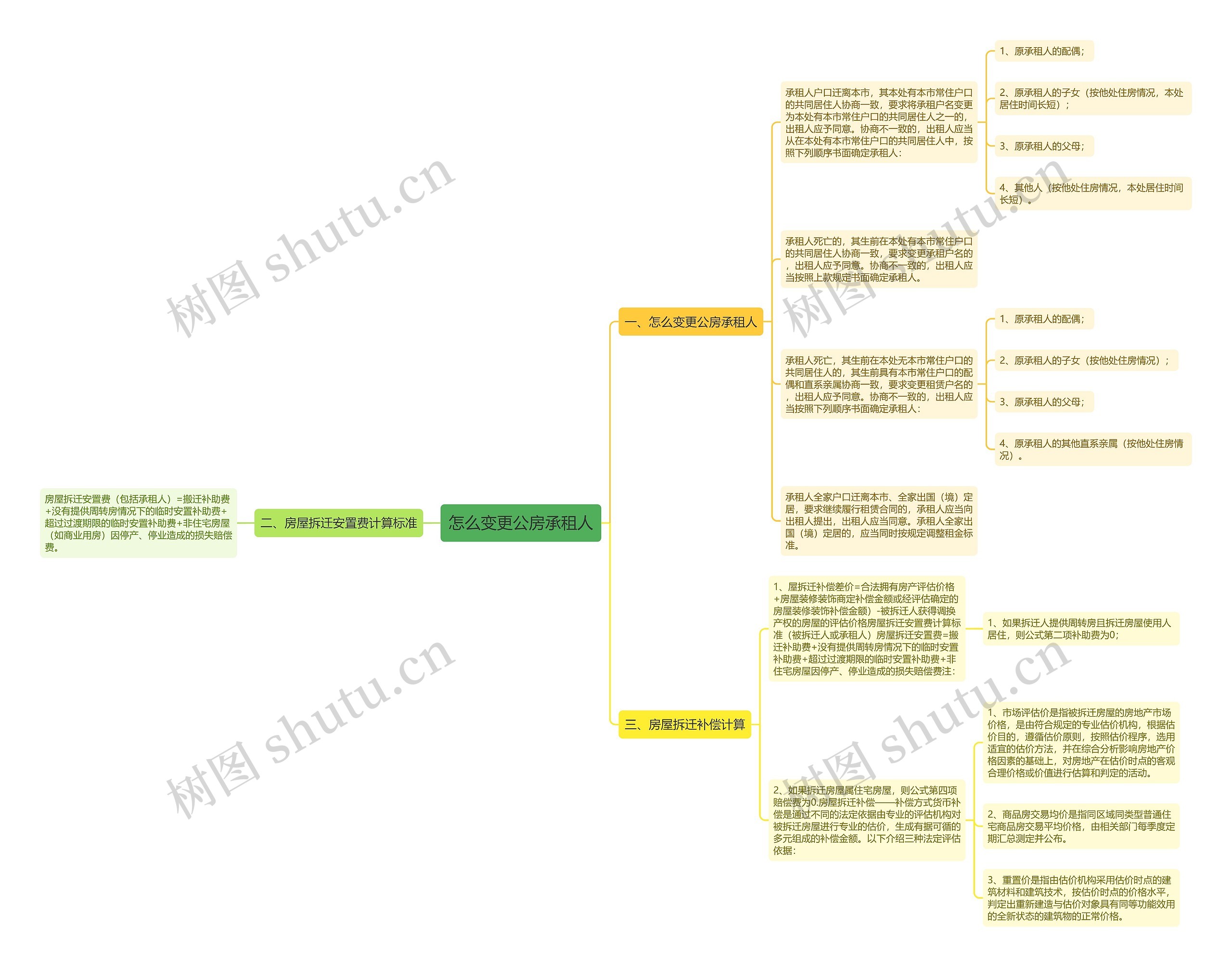 怎么变更公房承租人思维导图