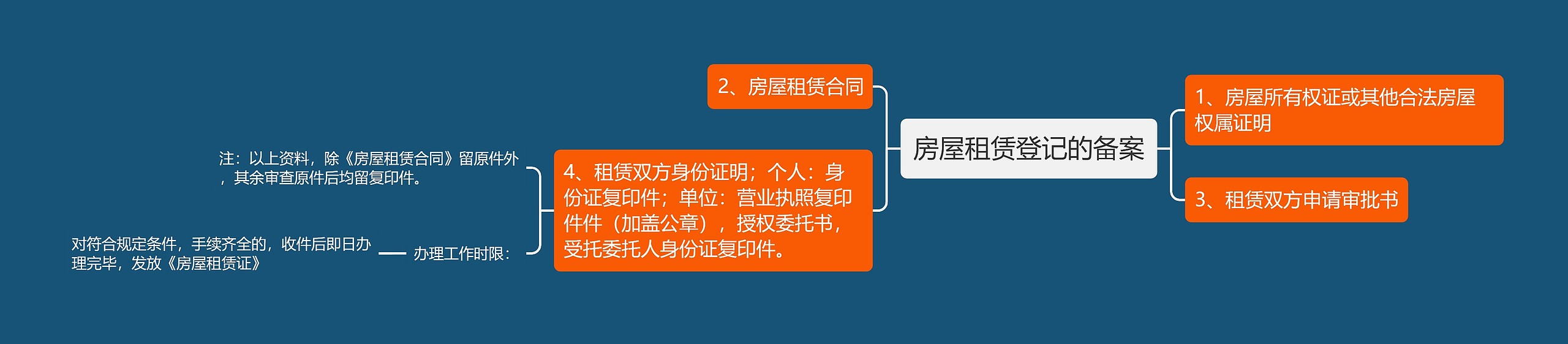 房屋租赁登记的备案思维导图