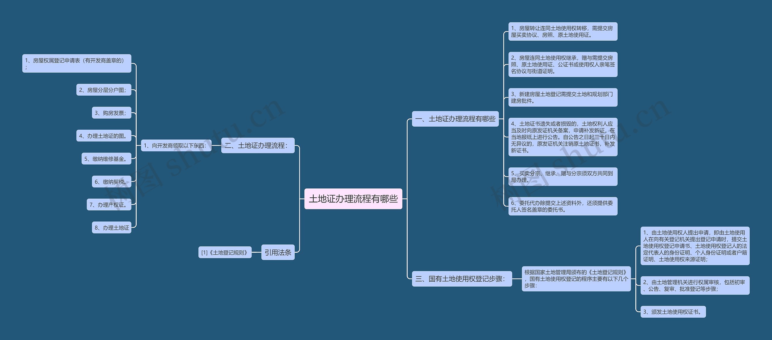 土地证办理流程有哪些思维导图