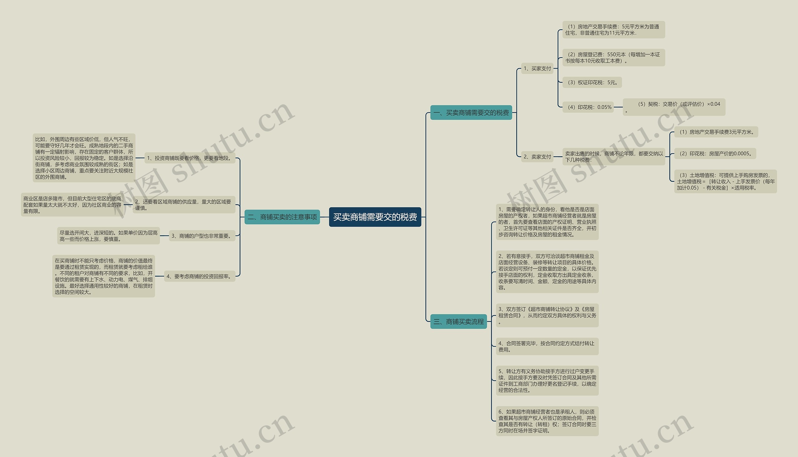 买卖商铺需要交的税费思维导图