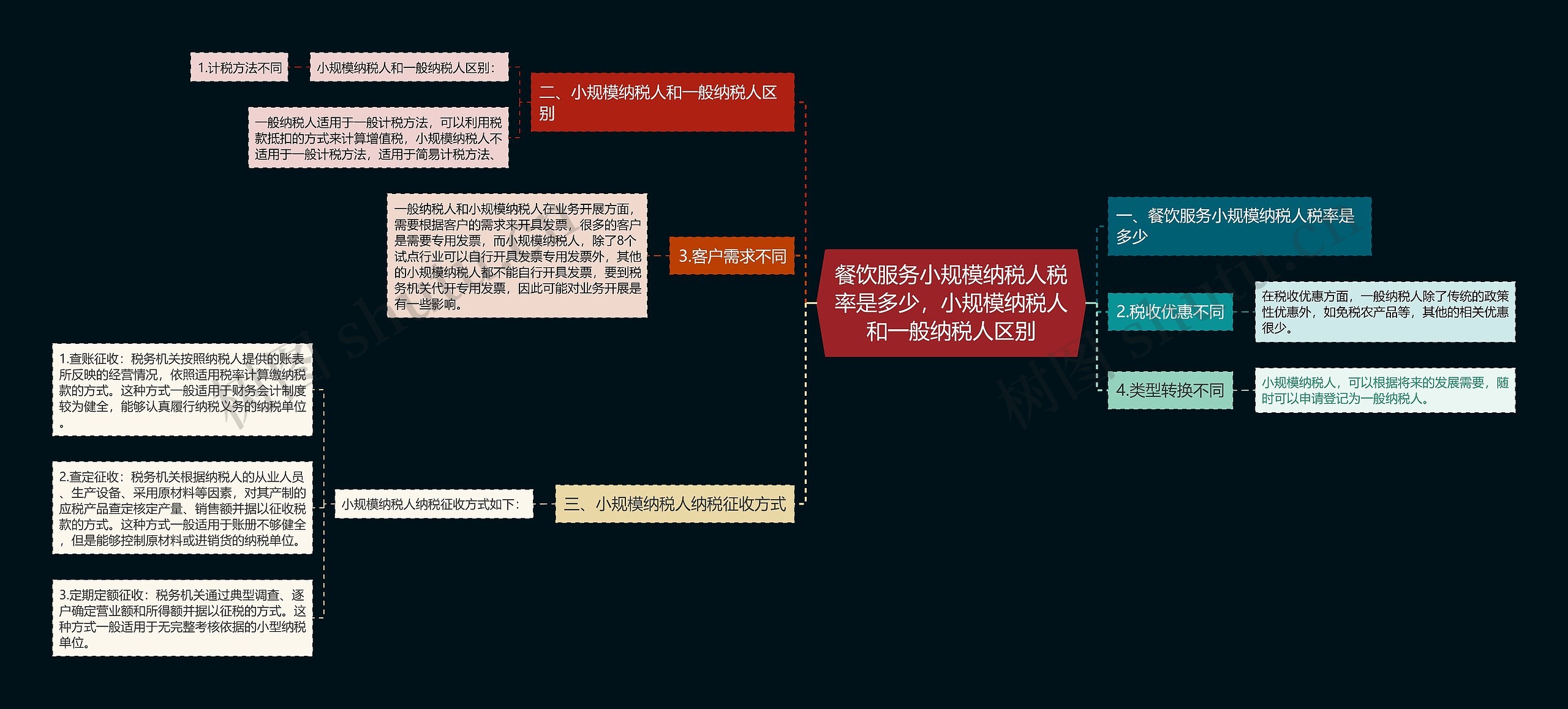 餐饮服务小规模纳税人税率是多少，小规模纳税人和一般纳税人区别