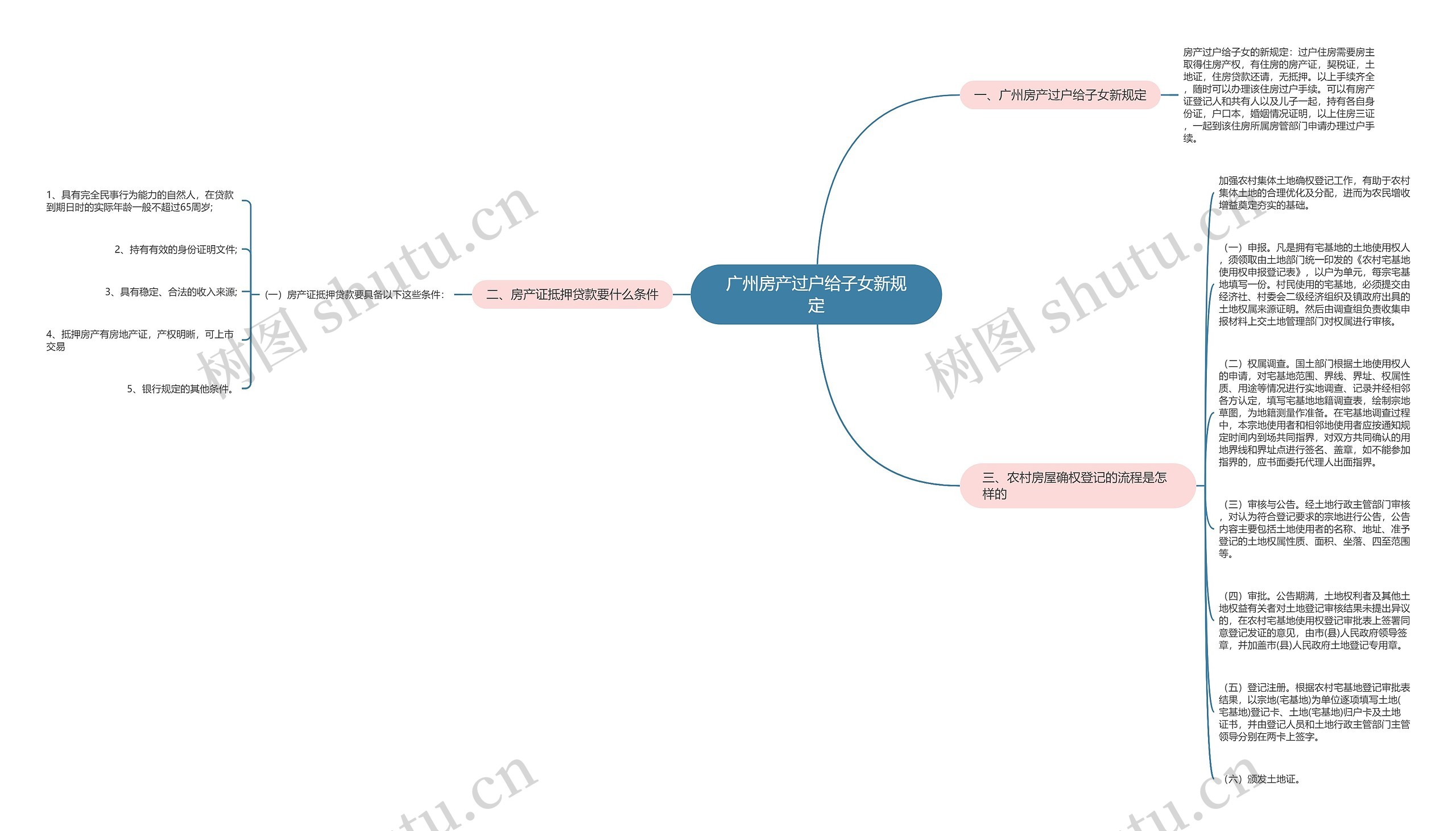 广州房产过户给子女新规定思维导图