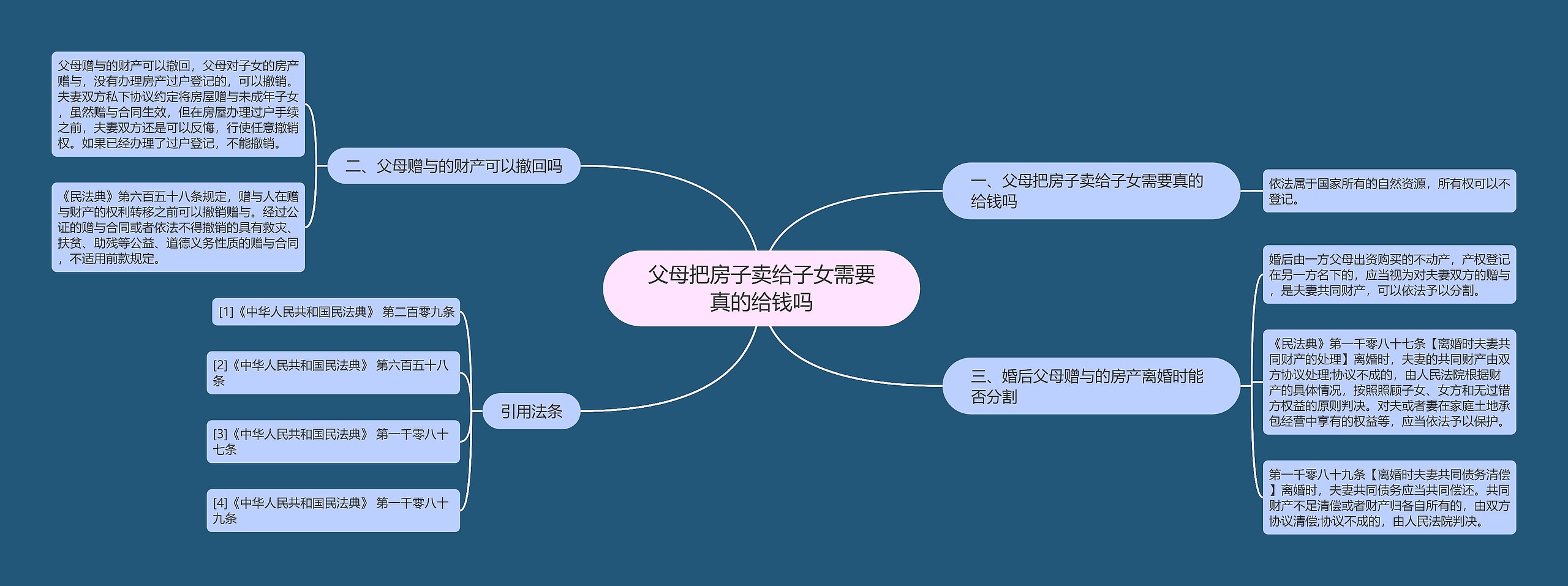 父母把房子卖给子女需要真的给钱吗 父母把房子卖给子女需要真的给钱吗