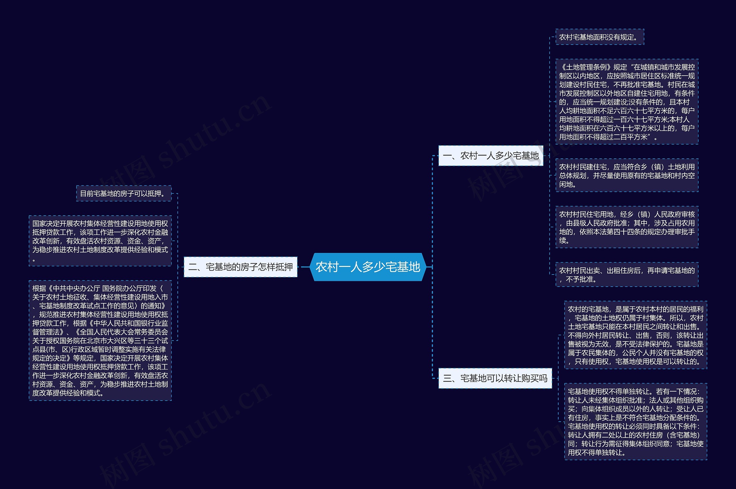 农村一人多少宅基地思维导图