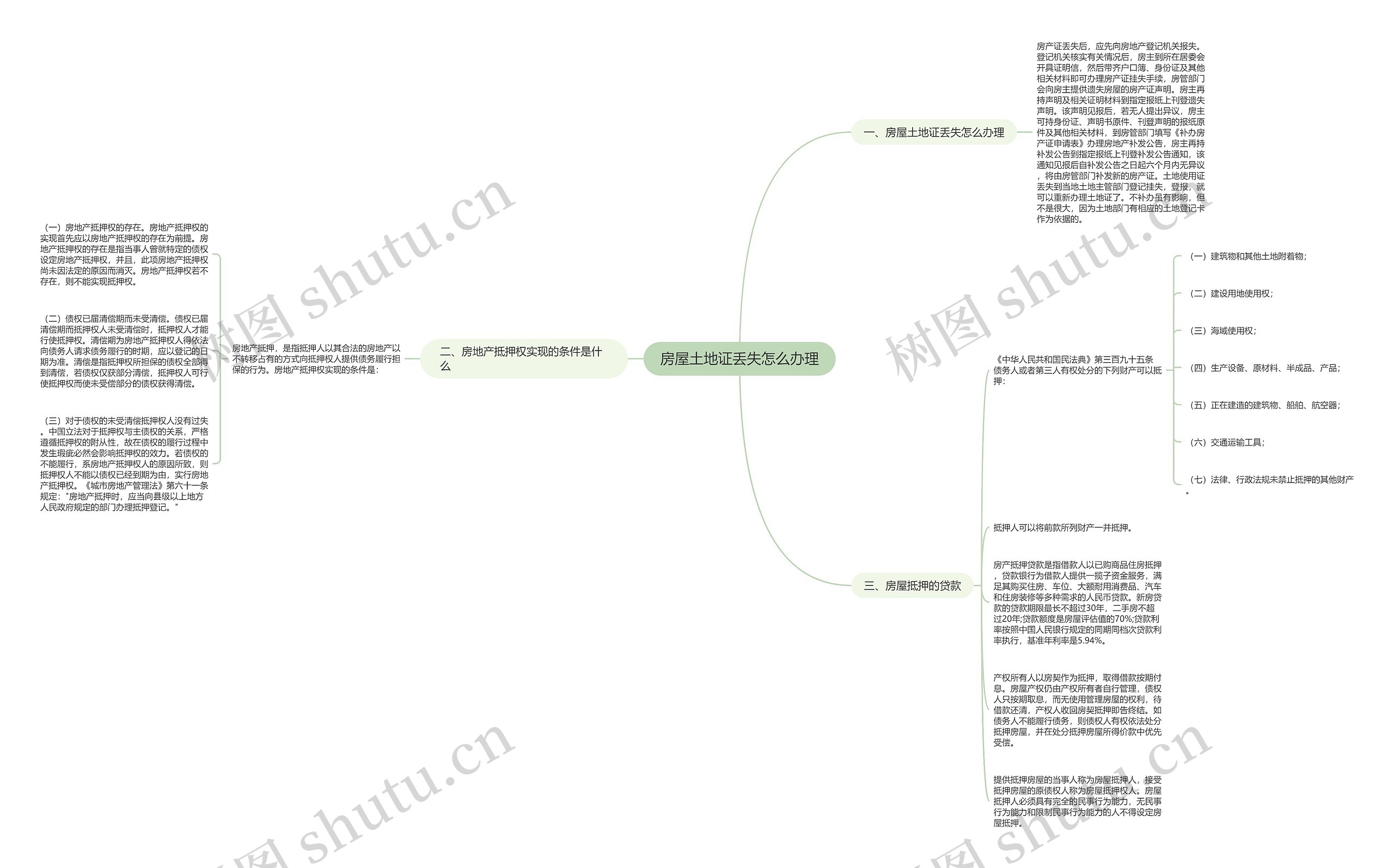 房屋土地证丢失怎么办理思维导图