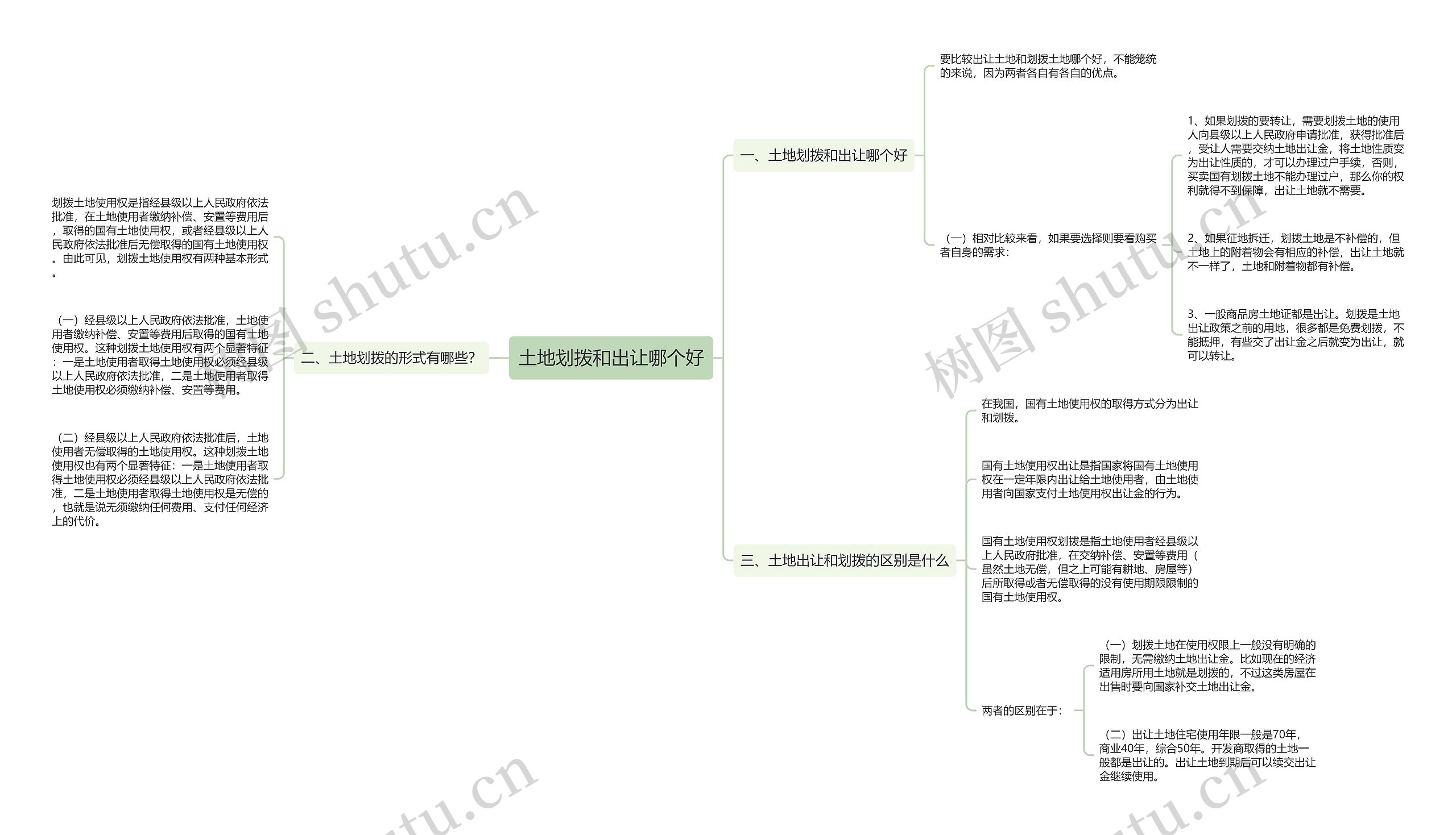 土地划拨和出让哪个好思维导图