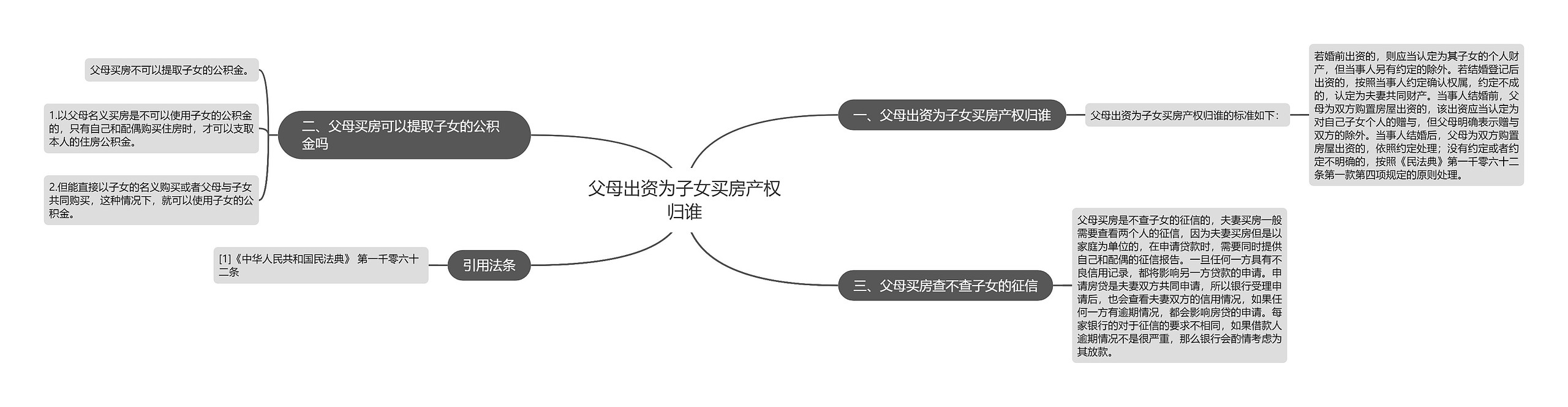 父母出资为子女买房产权归谁思维导图