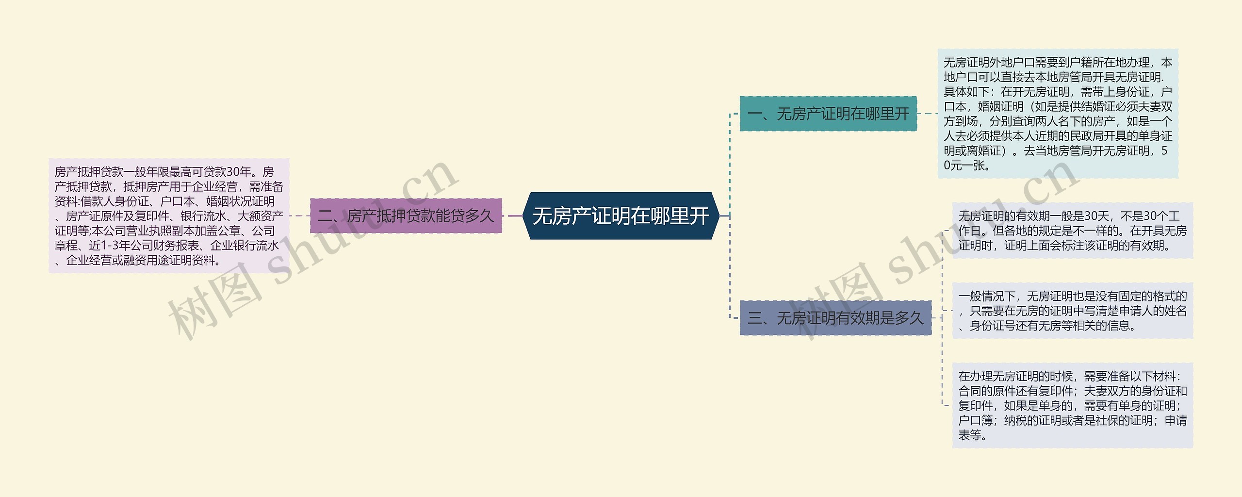 无房产证明在哪里开思维导图