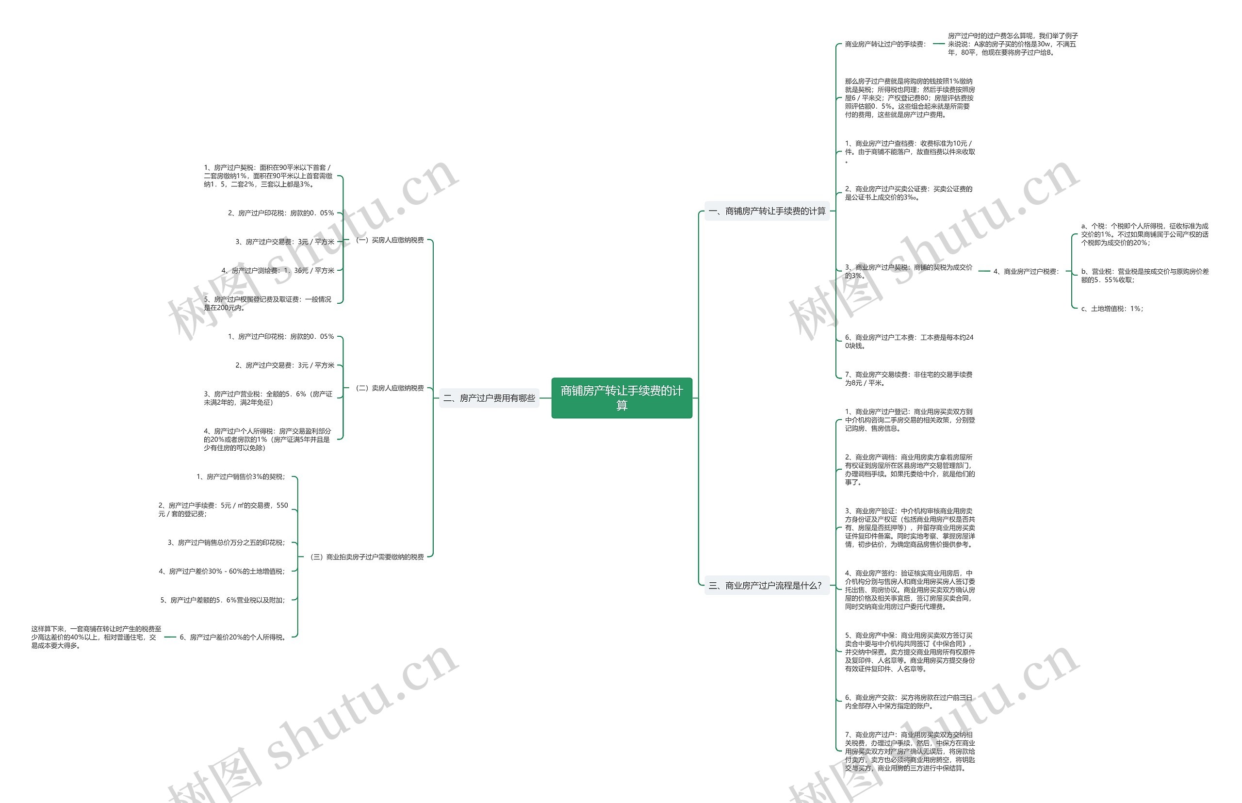 商铺房产转让手续费的计算 商铺房产转让手续费的计算