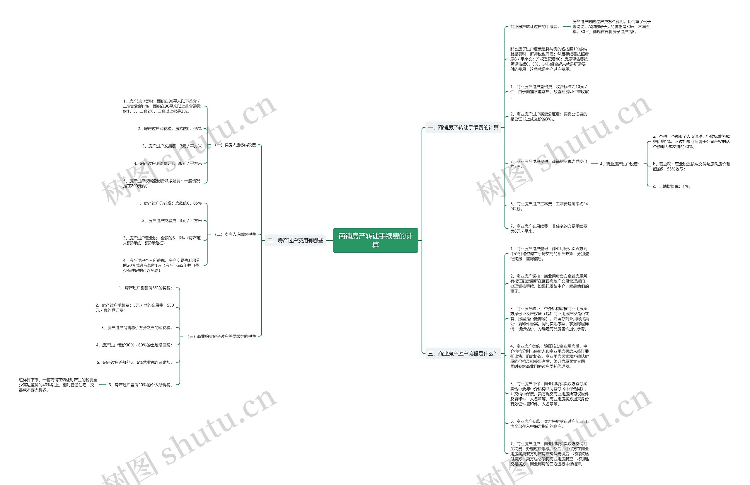 商铺房产转让手续费的计算思维导图