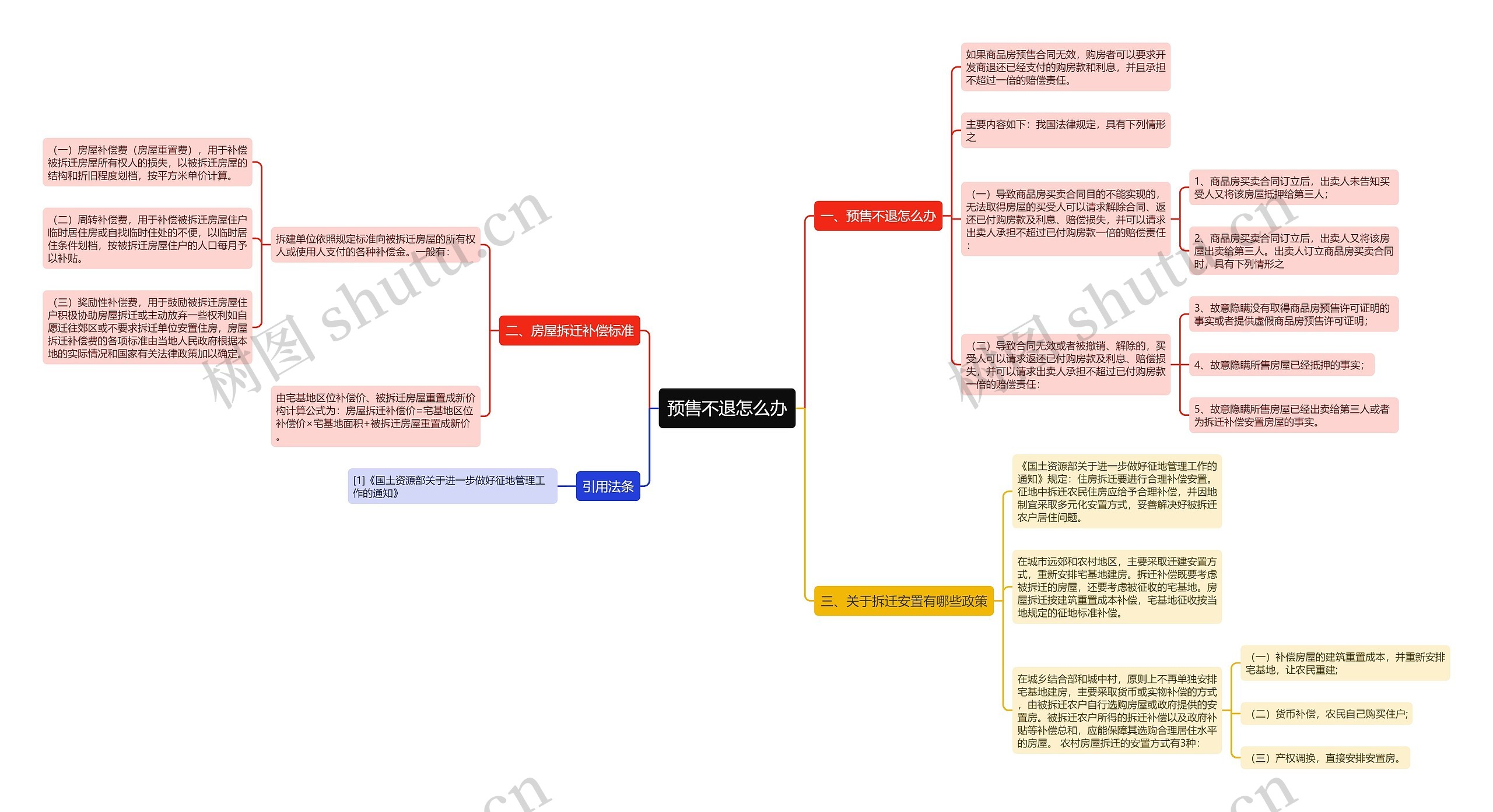 预售不退怎么办思维导图