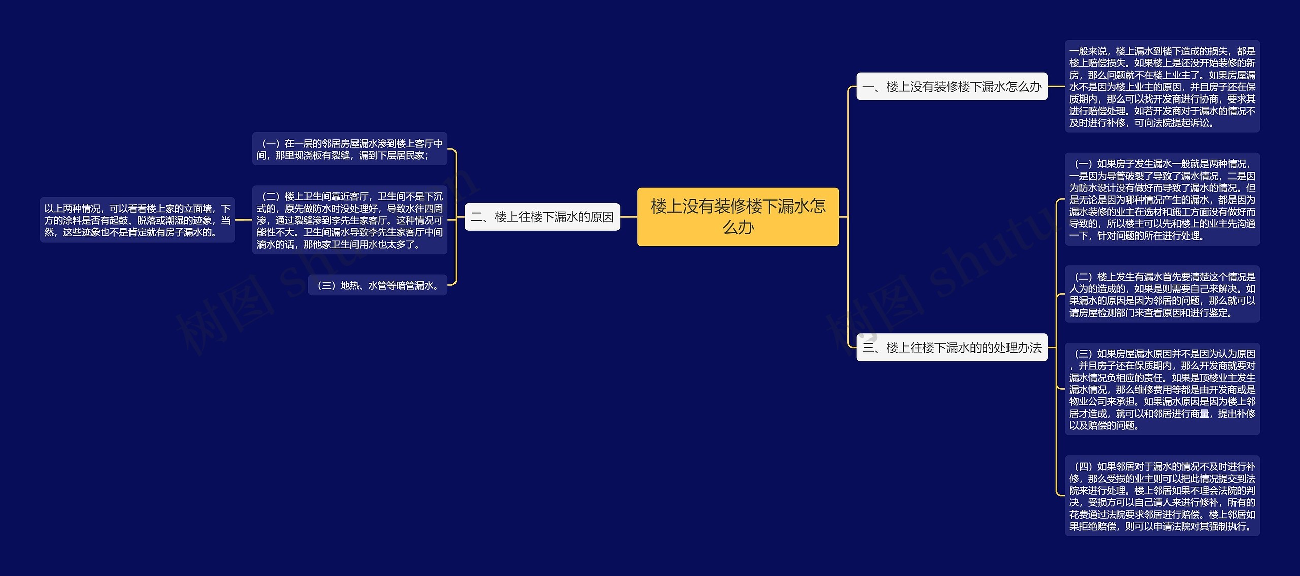 楼上没有装修楼下漏水怎么办思维导图