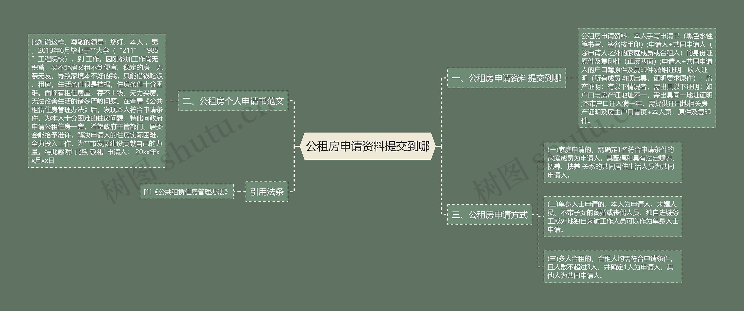 公租房申请资料提交到哪思维导图