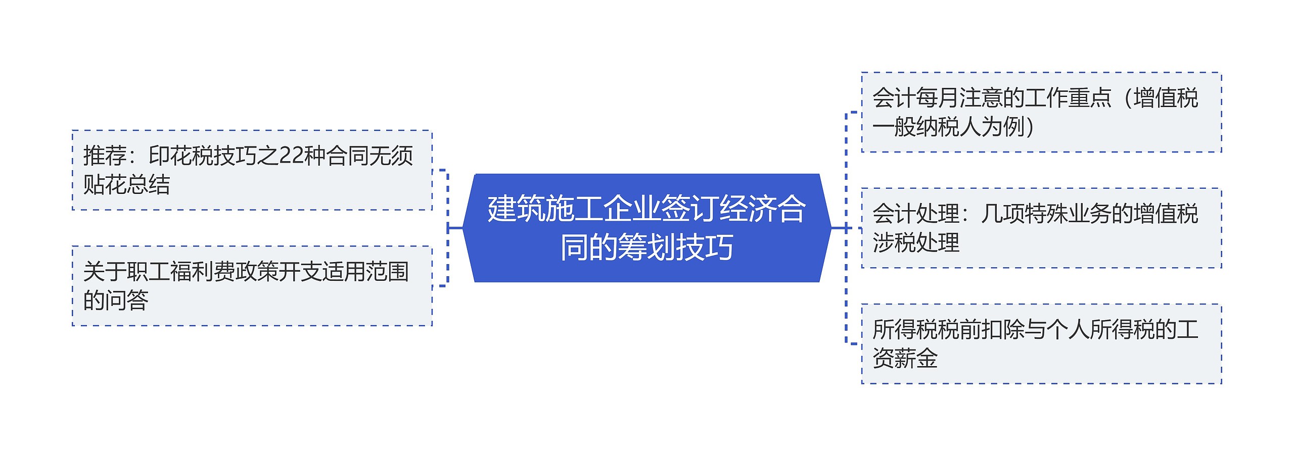 建筑施工企业签订经济合同的筹划技巧思维导图