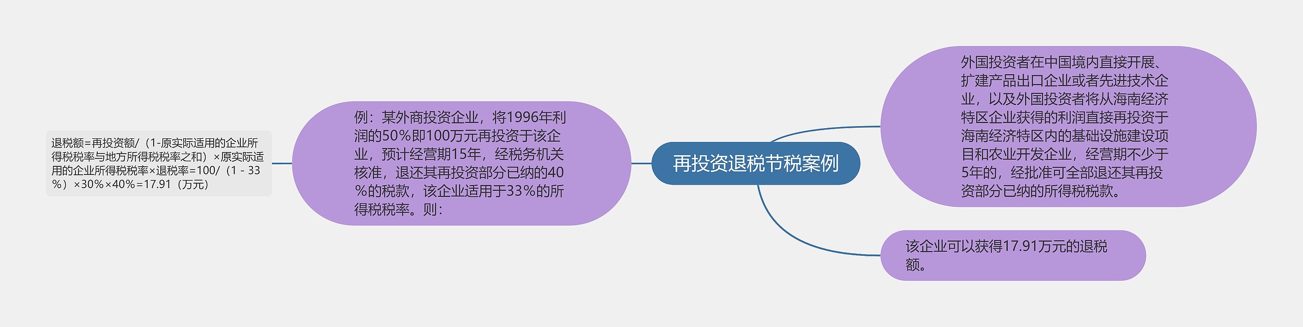 再投资退税节税案例