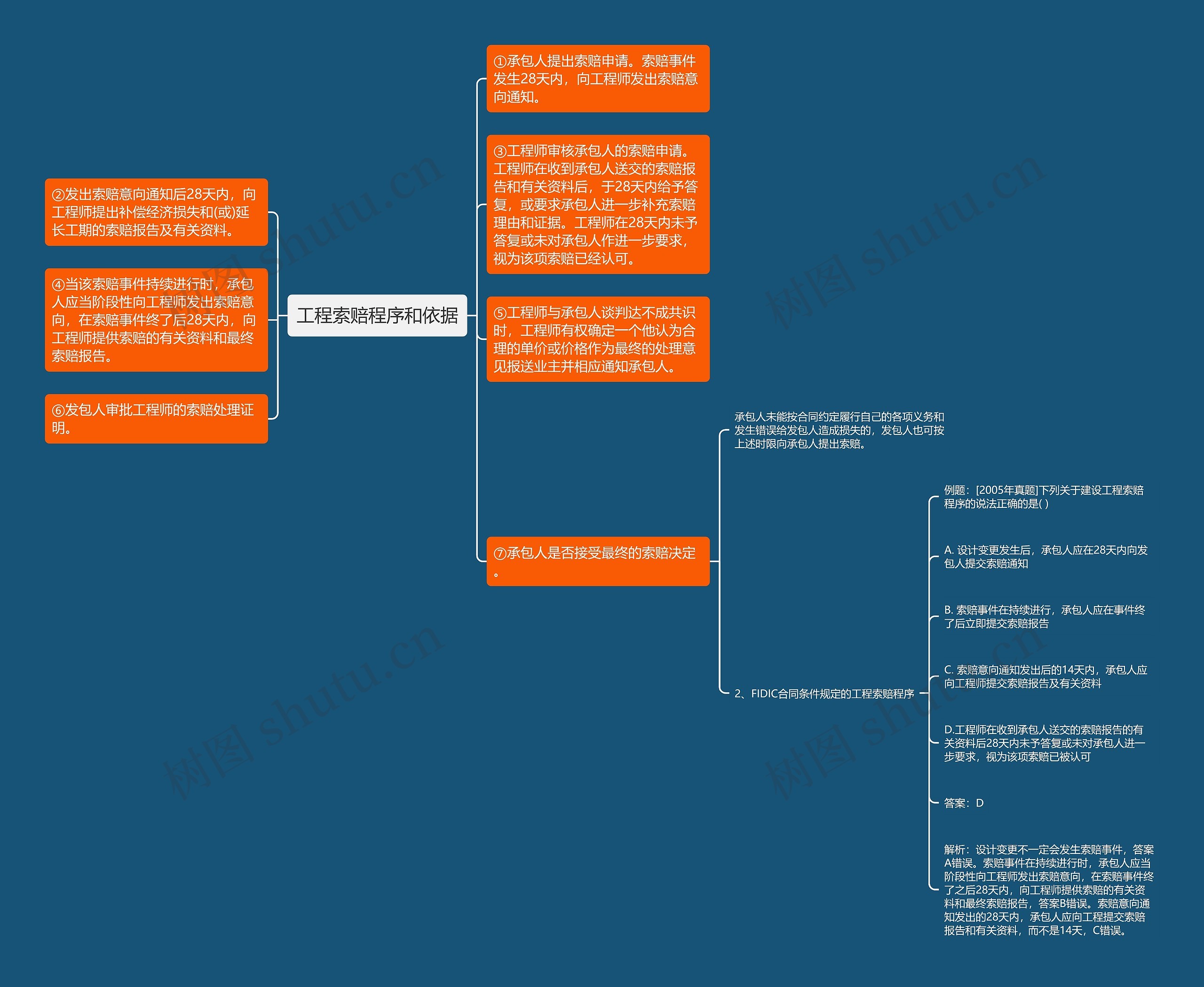 工程索赔程序和依据思维导图