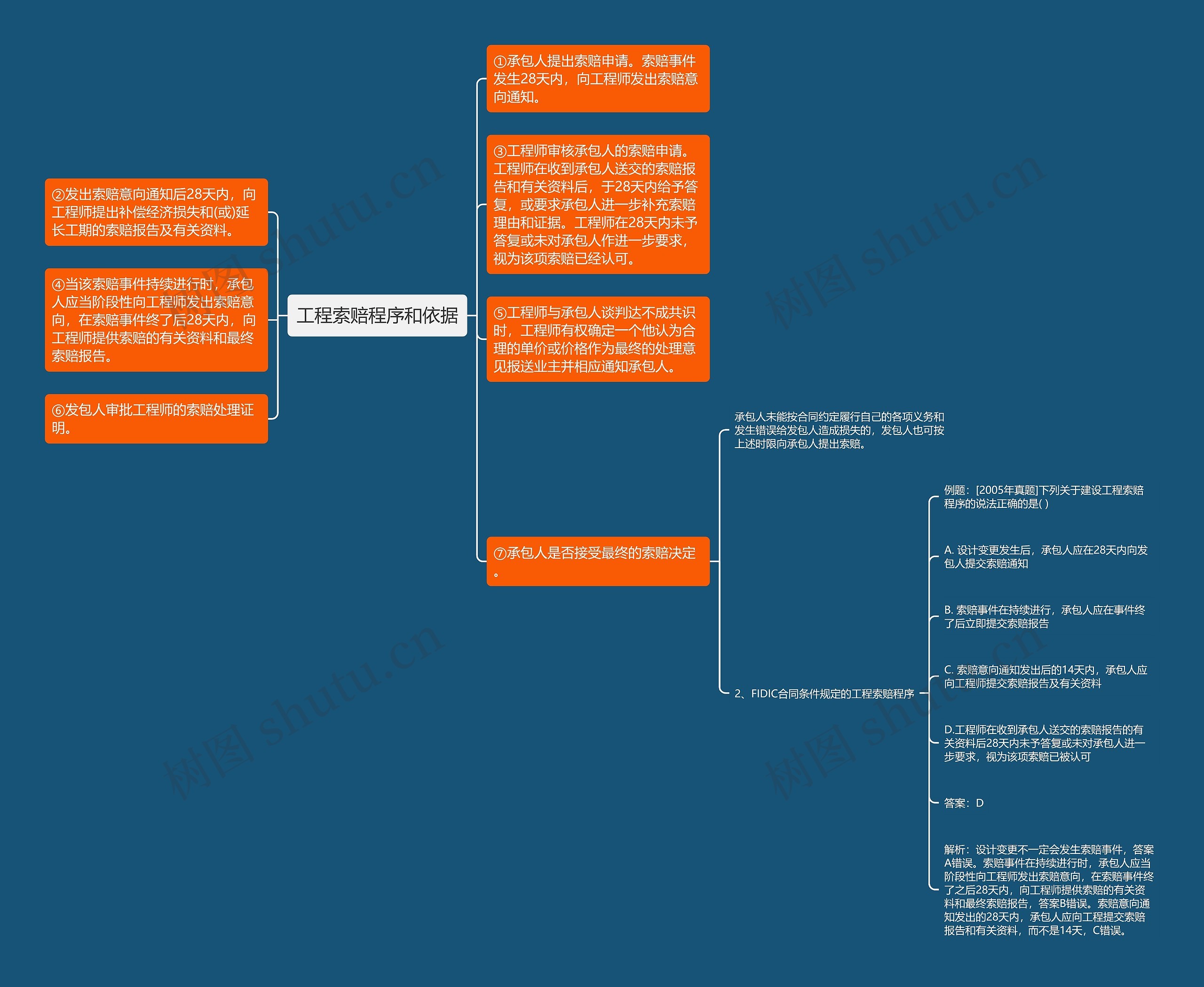 工程索赔程序和依据 工程索赔程序和依据