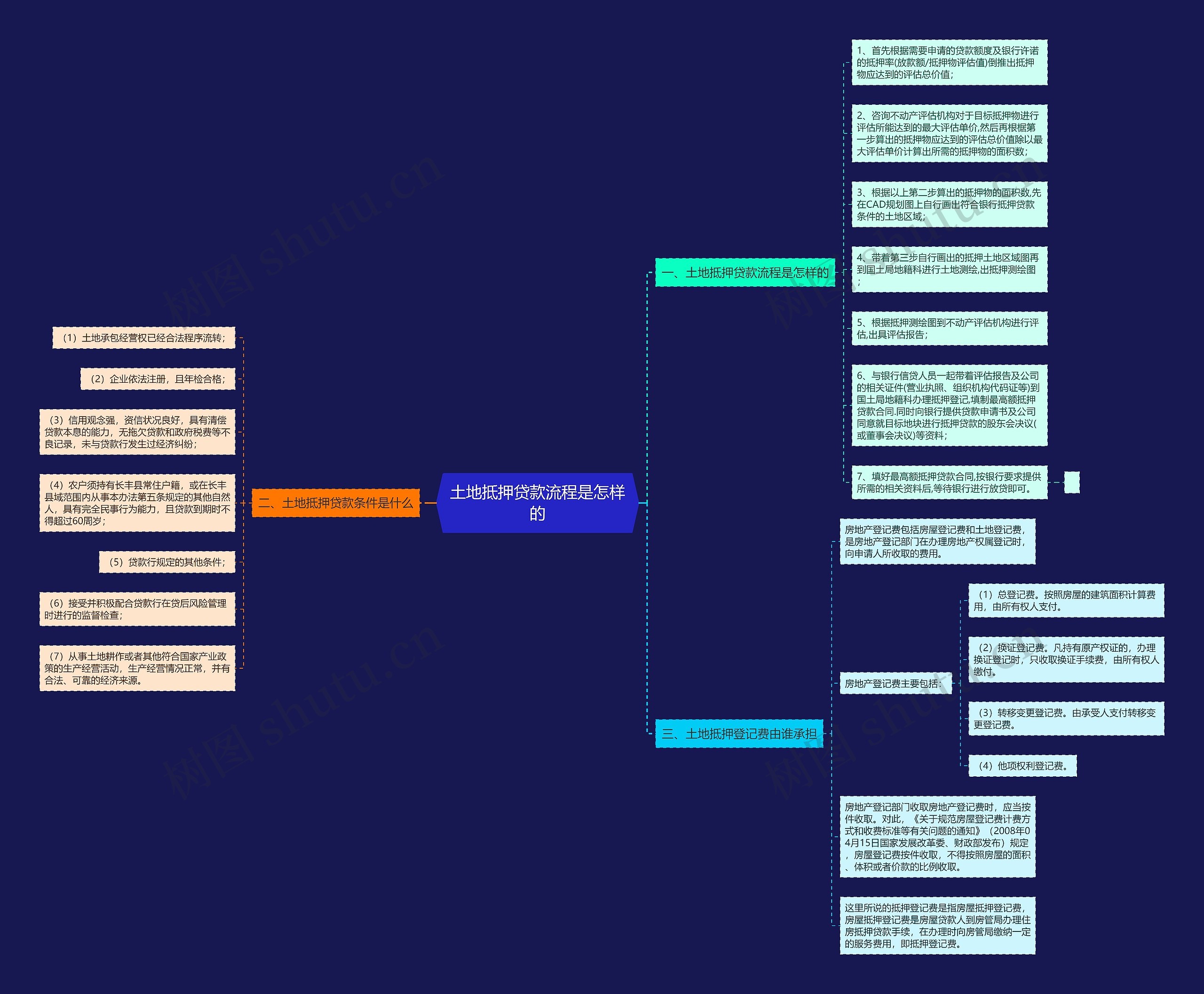 土地抵押贷款流程是怎样的思维导图