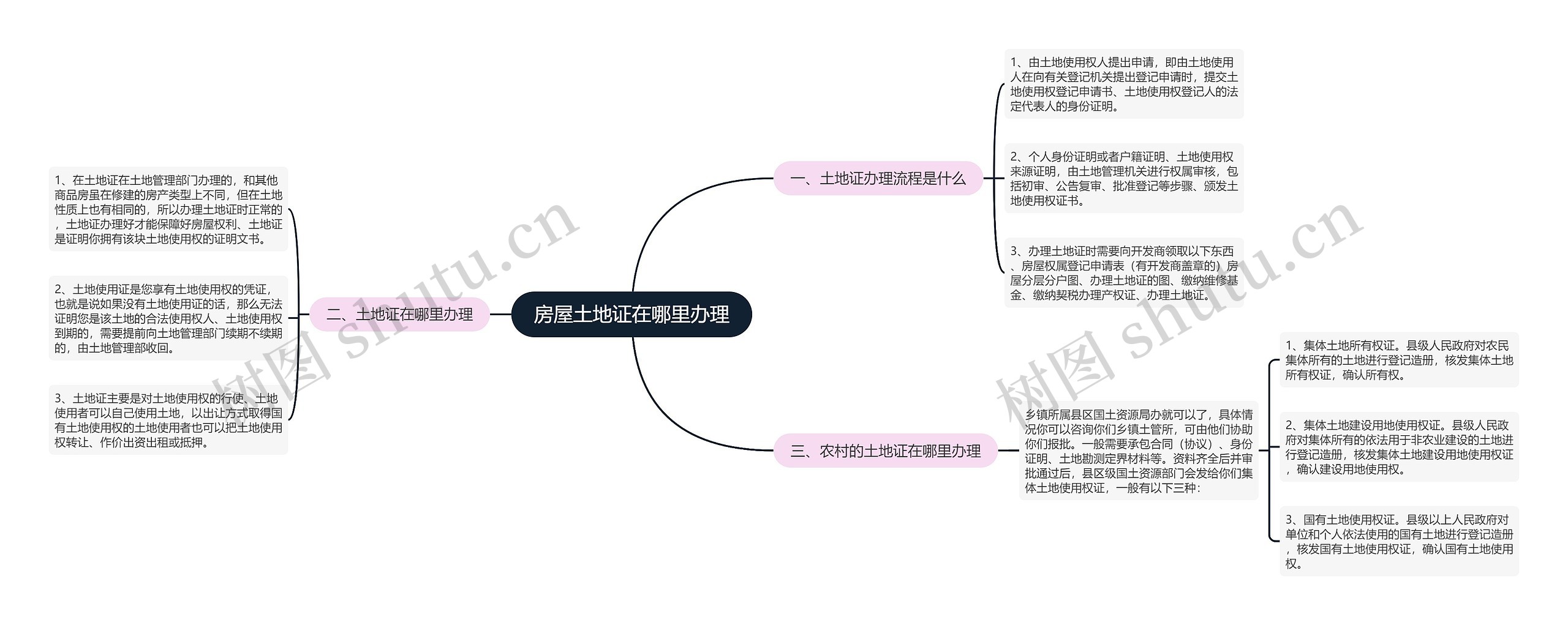 房屋土地证在哪里办理思维导图