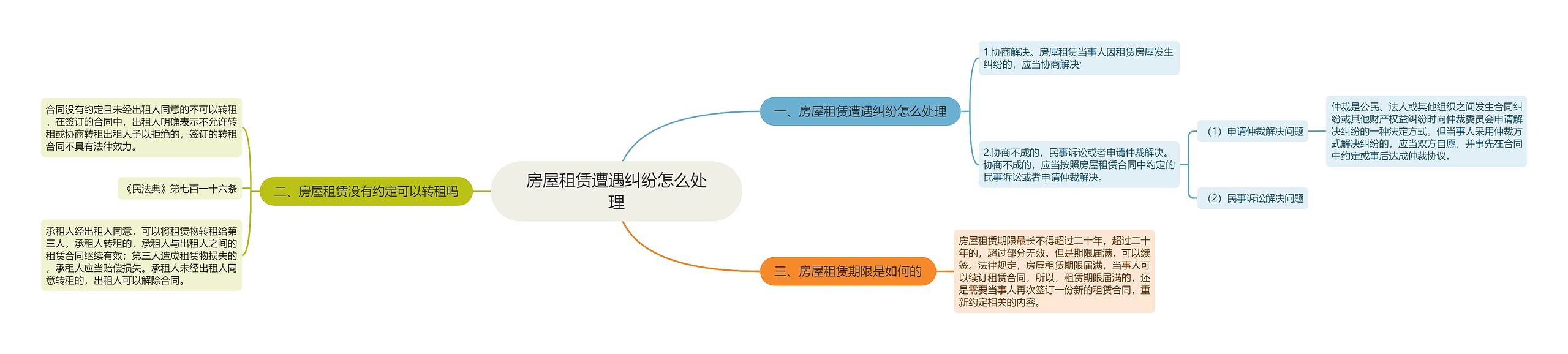 房屋租赁遭遇纠纷怎么处理