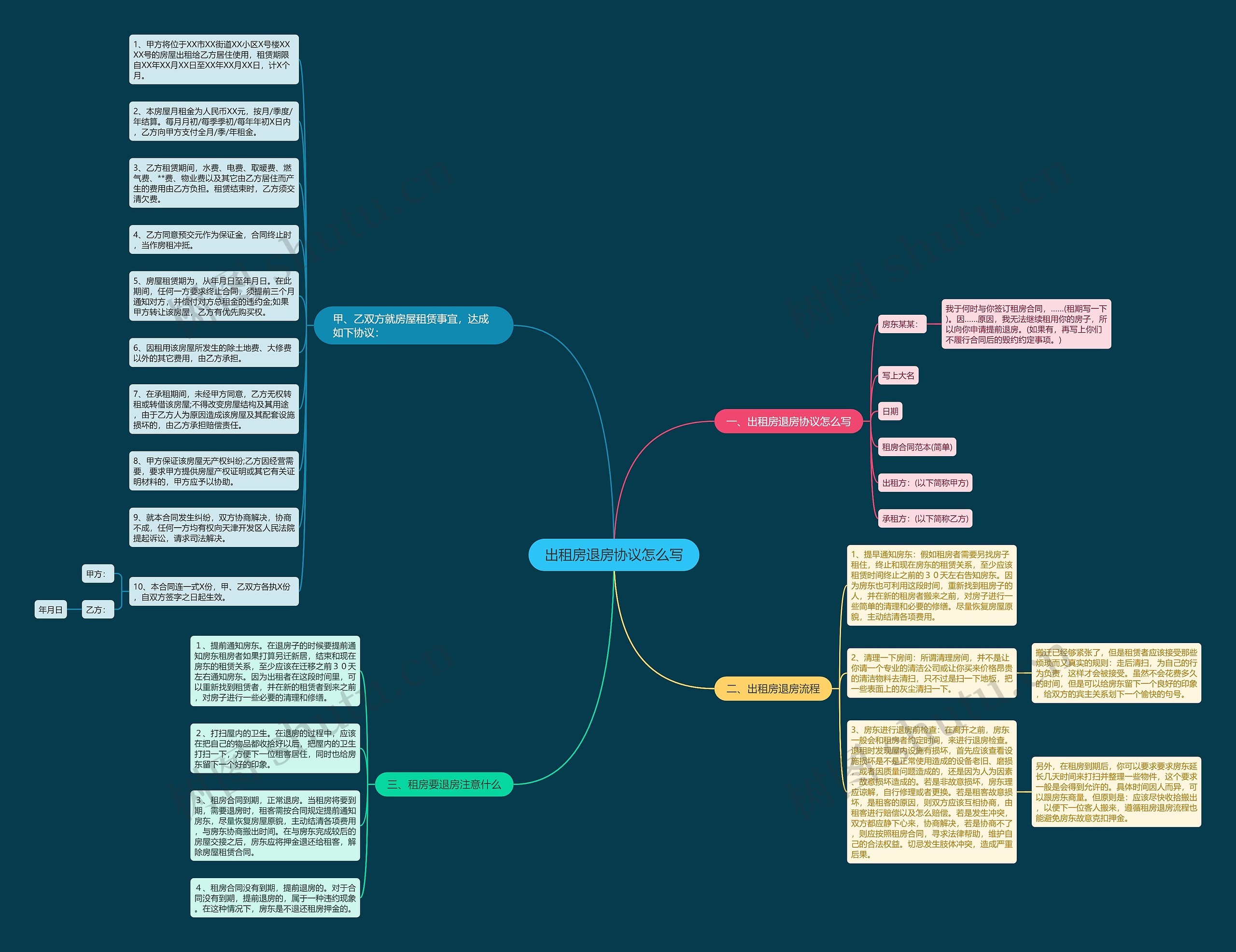 出租房退房协议怎么写思维导图