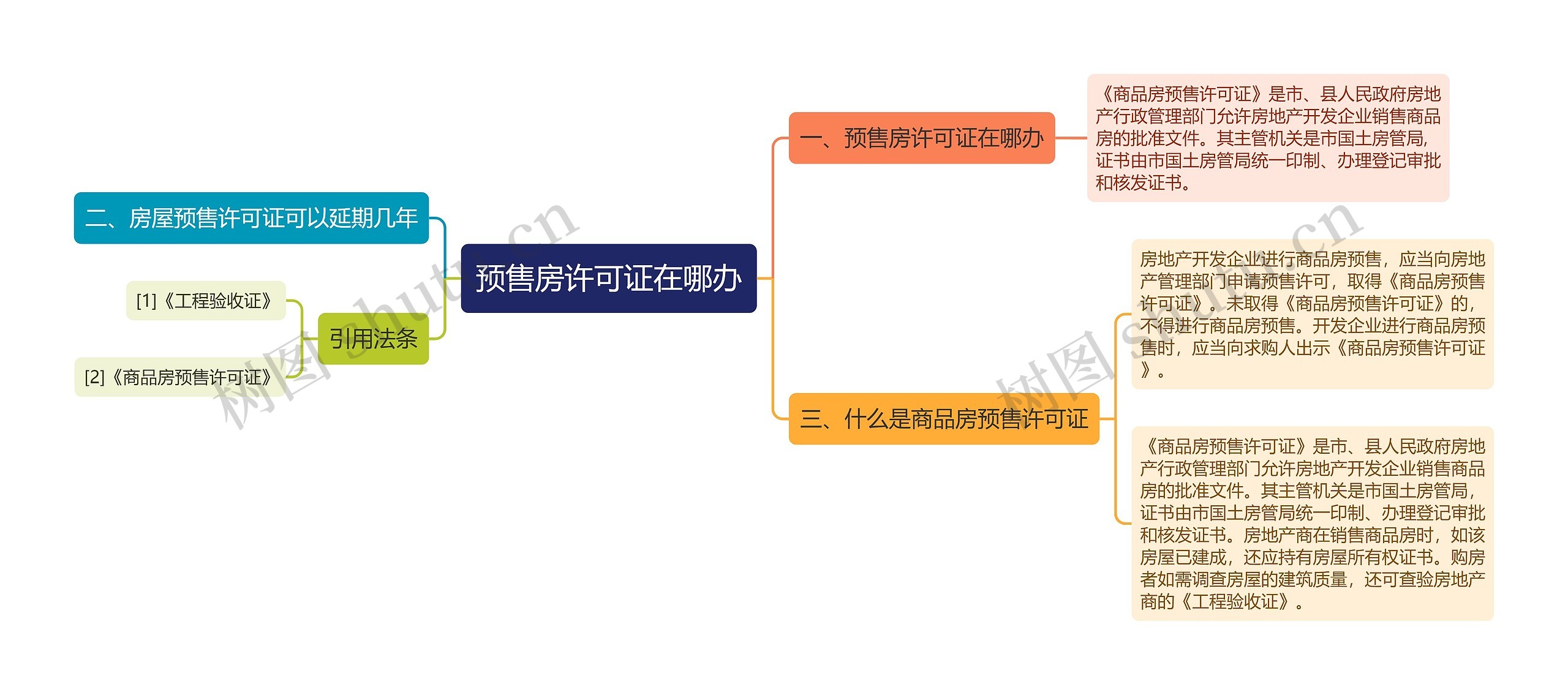 预售房许可证在哪办思维导图