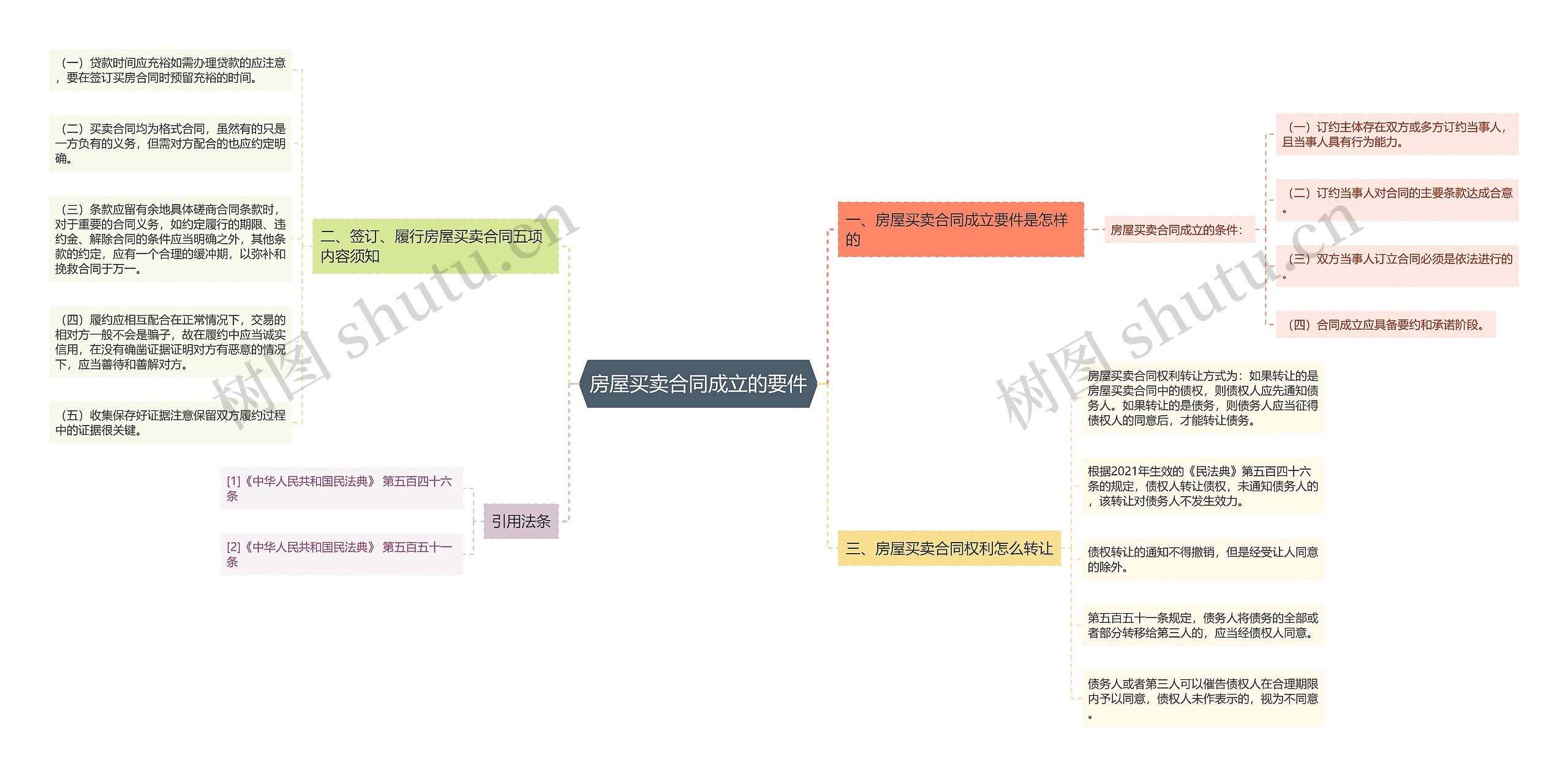 房屋买卖合同成立的要件思维导图