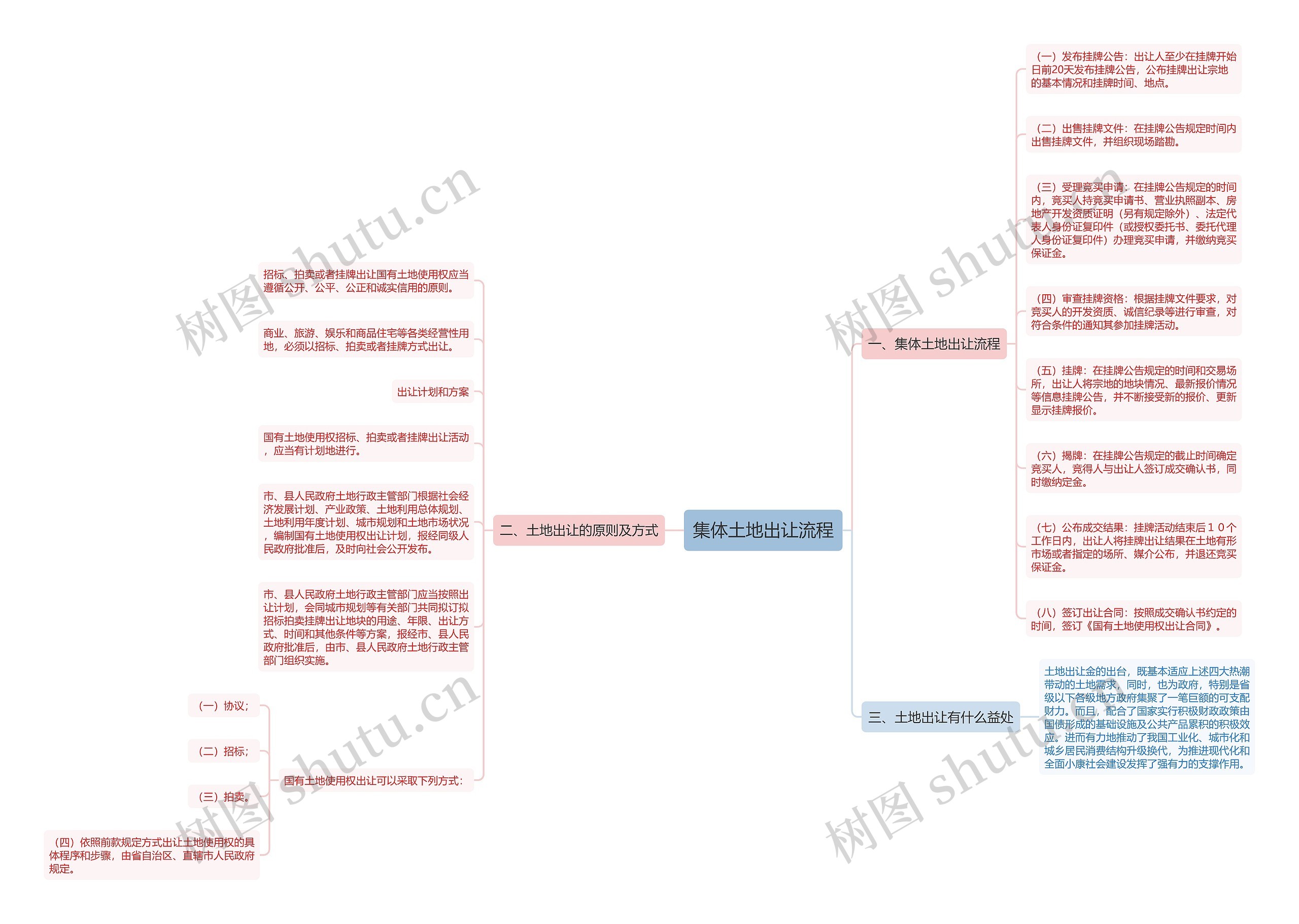 集体土地出让流程思维导图