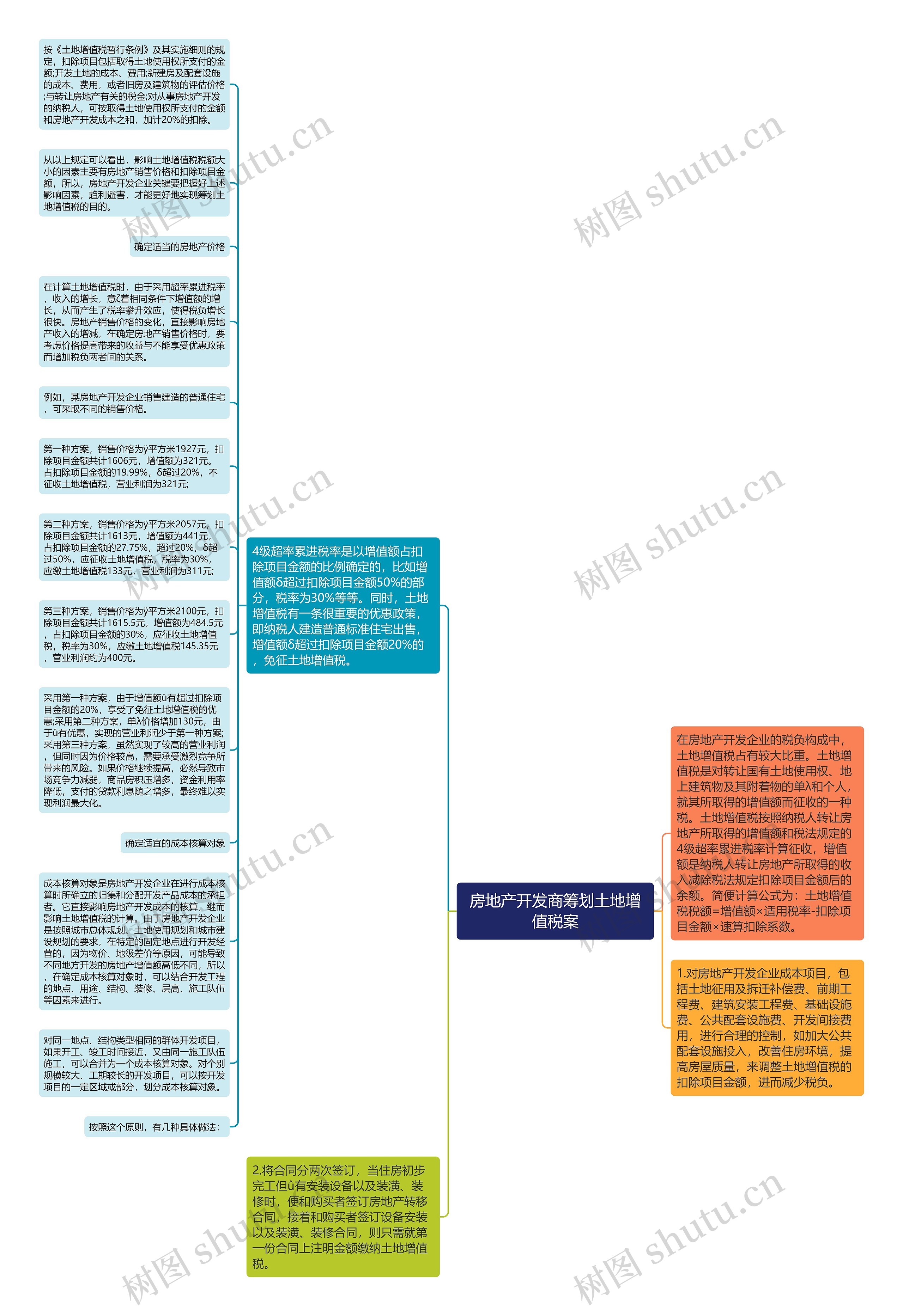 房地产开发商筹划土地增值税案思维导图