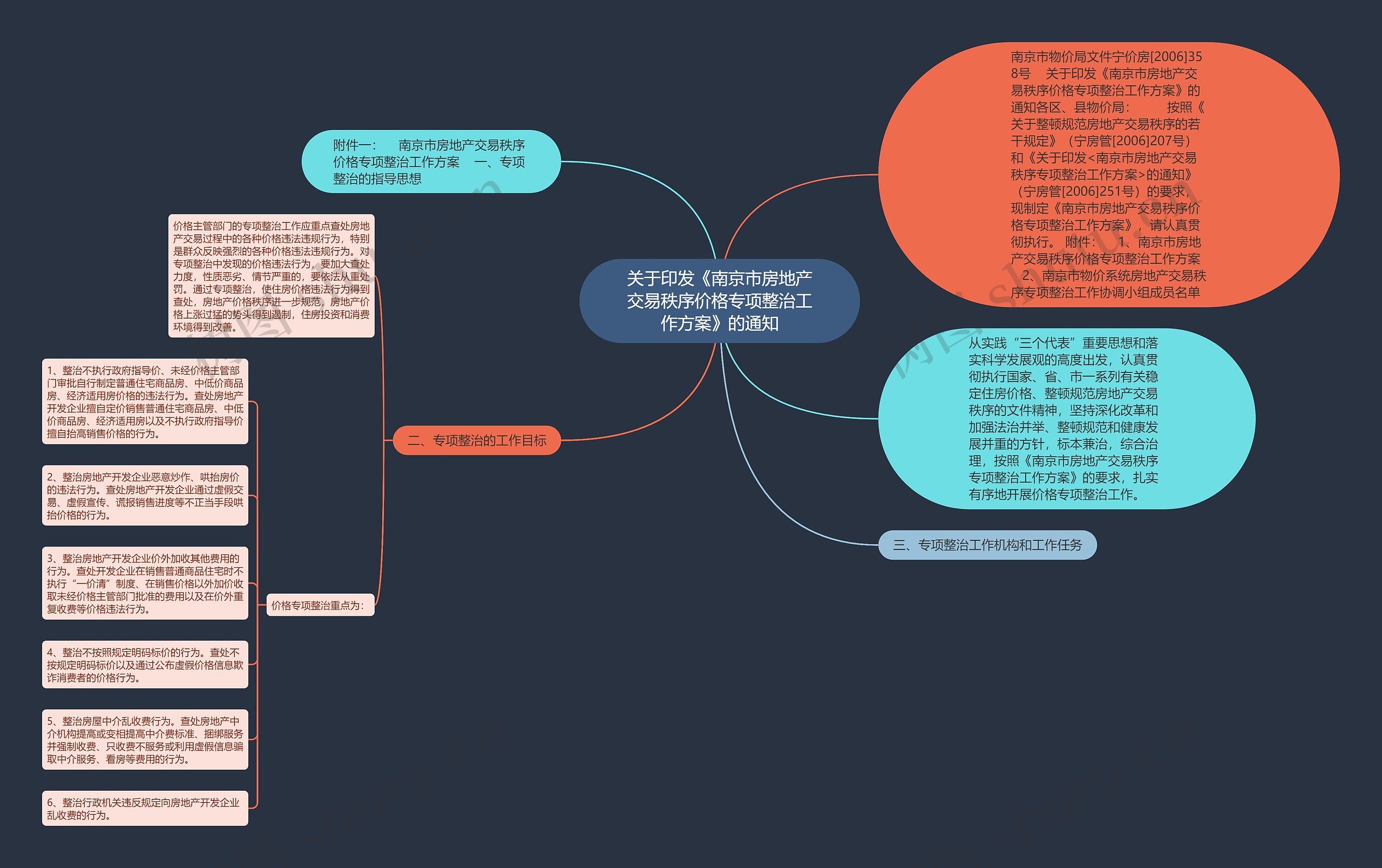 关于印发《南京市房地产交易秩序价格专项整治工作方案》的通知思维导图