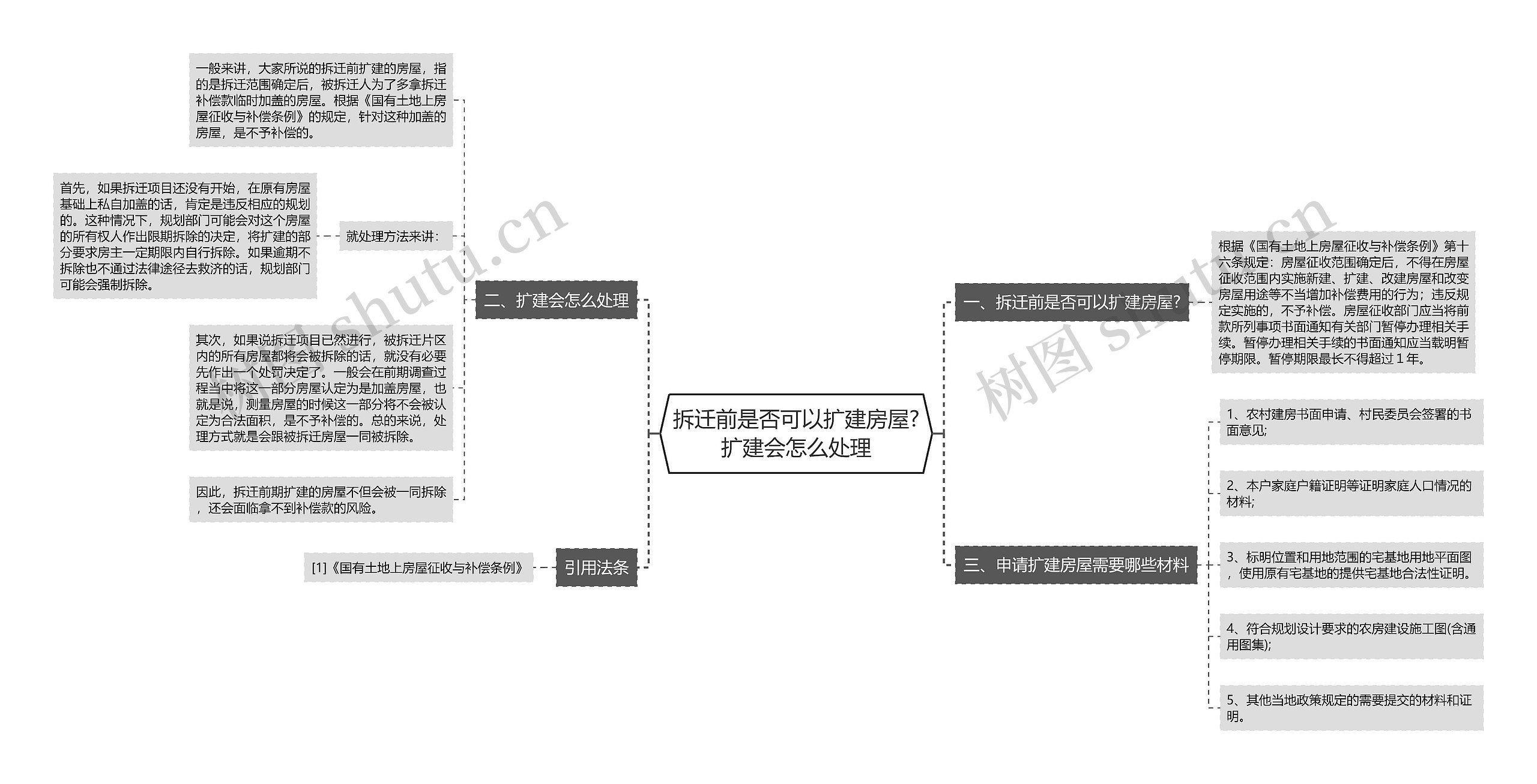 拆迁前是否可以扩建房屋?扩建会怎么处理