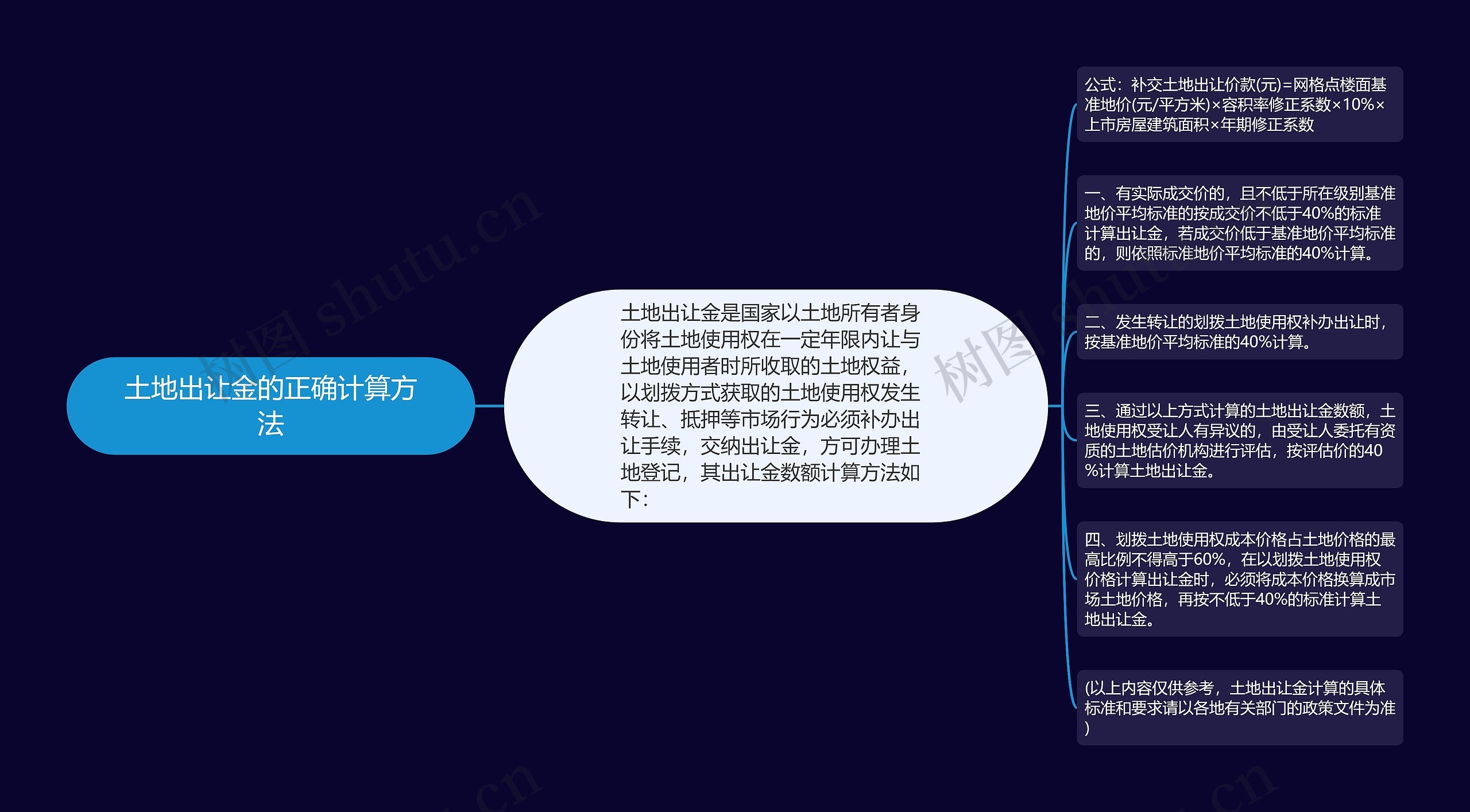 土地出让金的正确计算方法思维导图