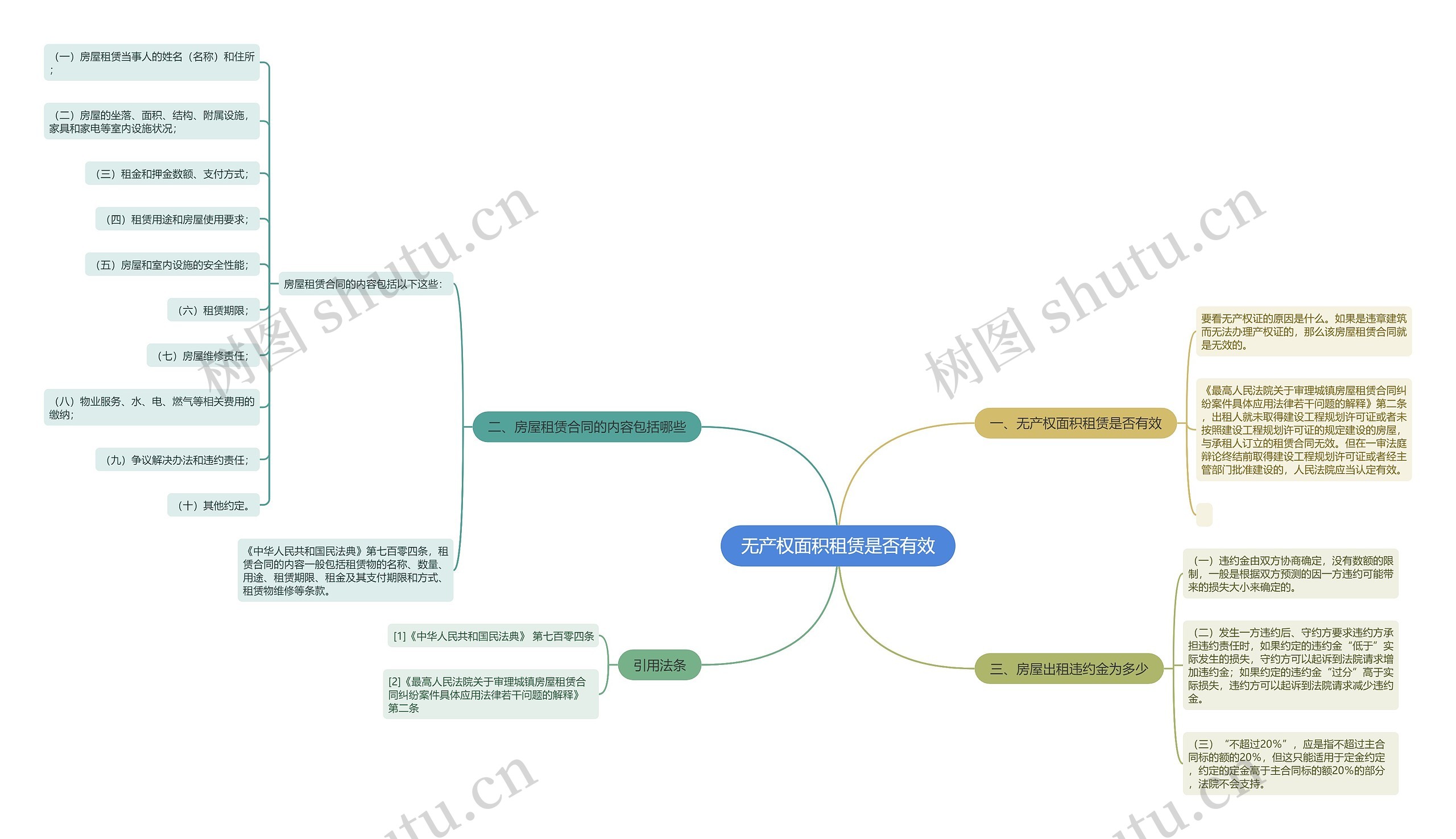 无产权面积租赁是否有效思维导图