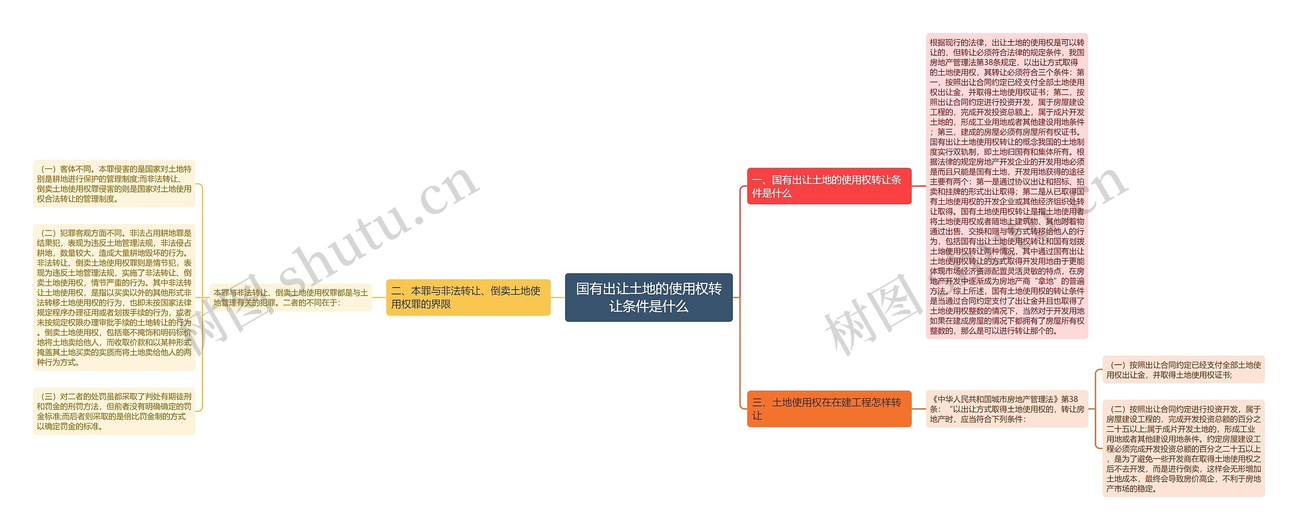 国有出让土地的使用权转让条件是什么