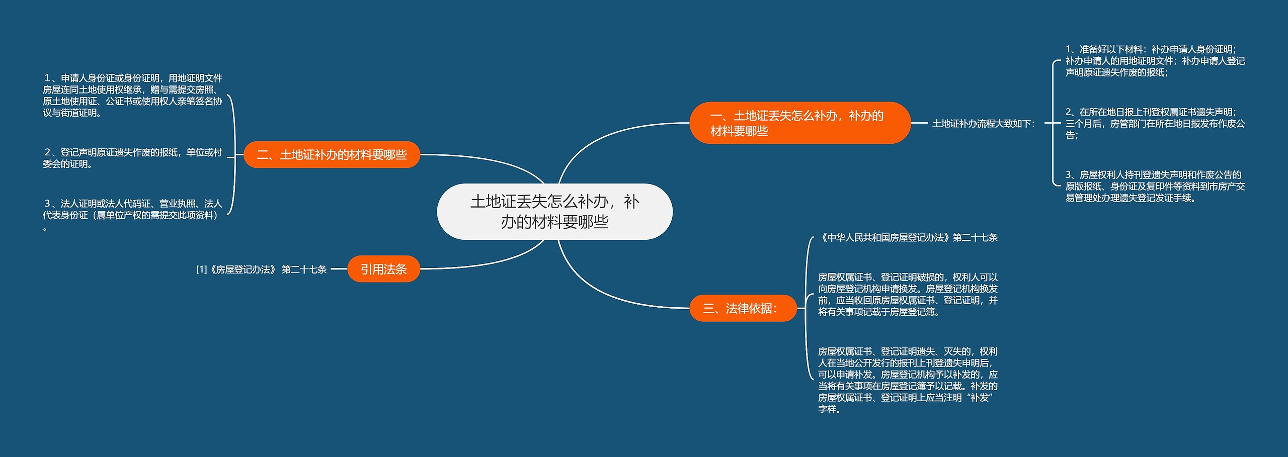 土地证丢失怎么补办，补办的材料要哪些思维导图