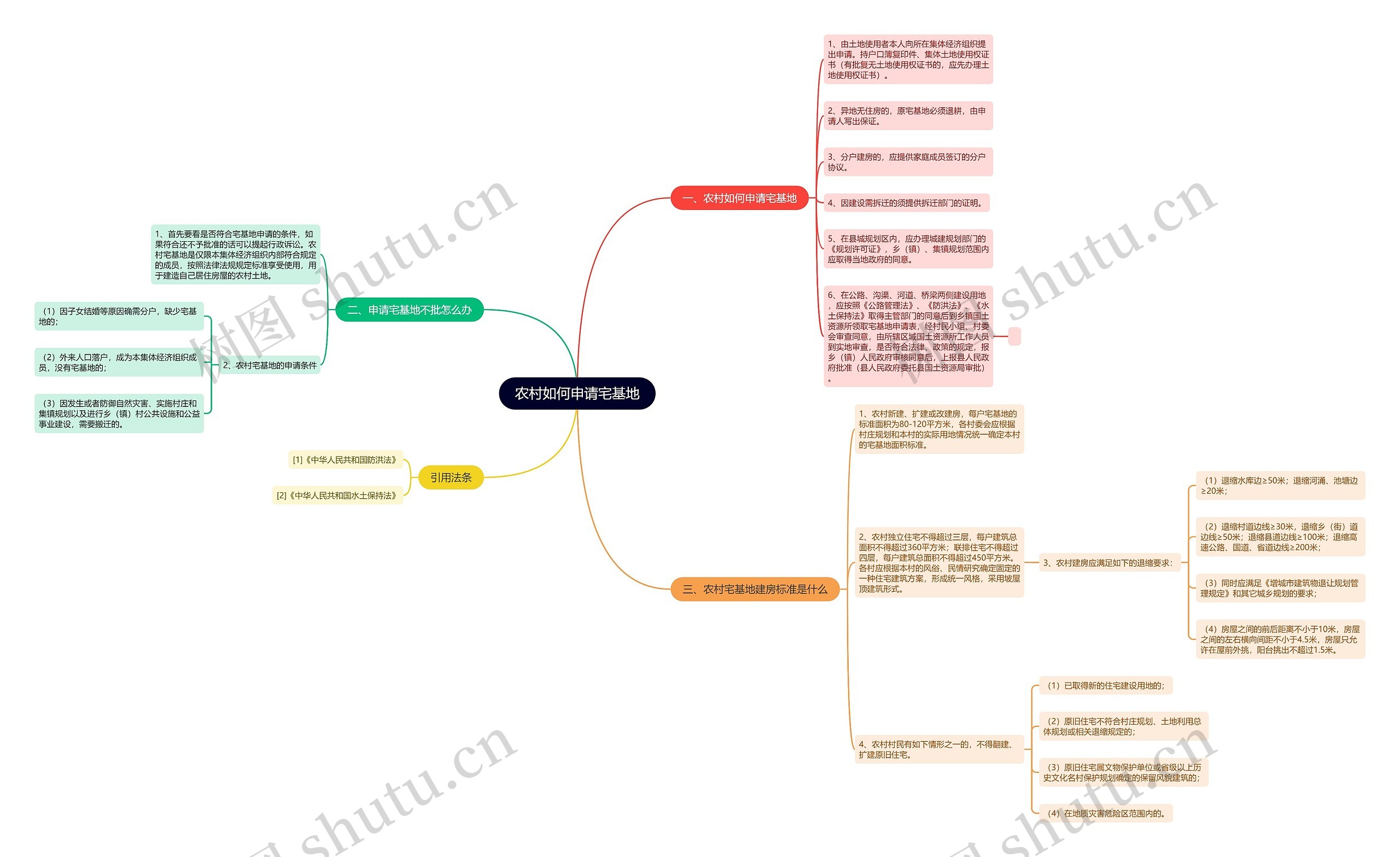 农村如何申请宅基地思维导图