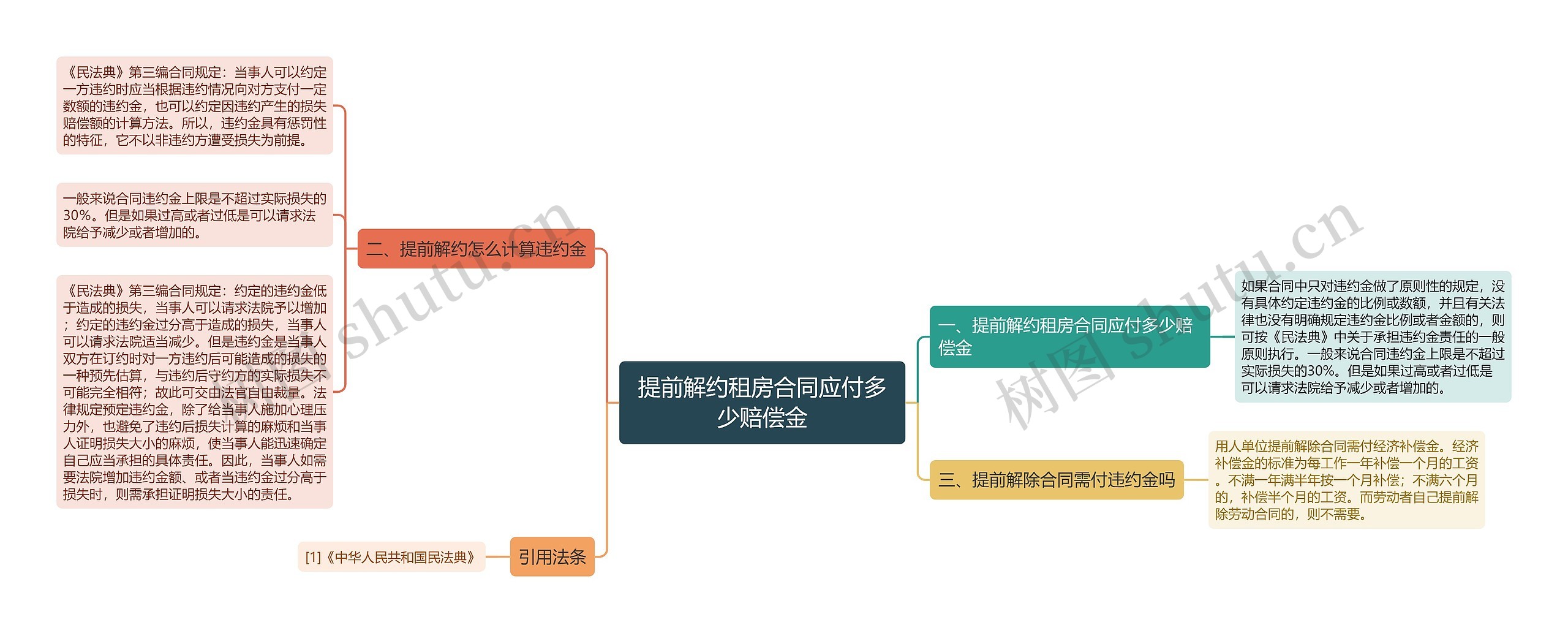 提前解约租房合同应付多少赔偿金