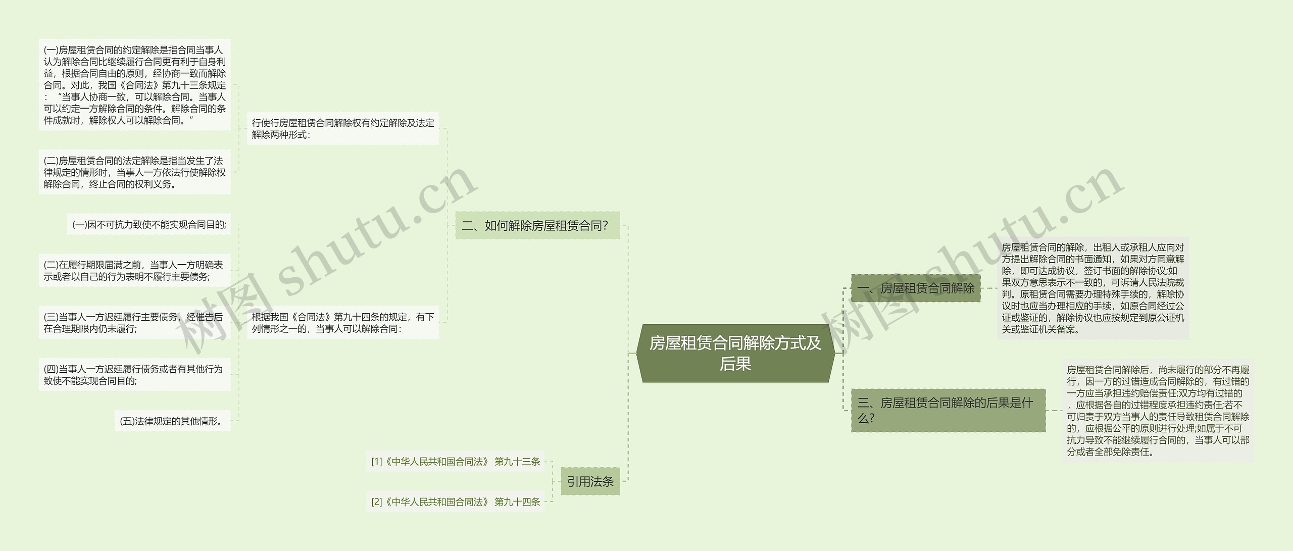 房屋租赁合同解除方式及后果思维导图